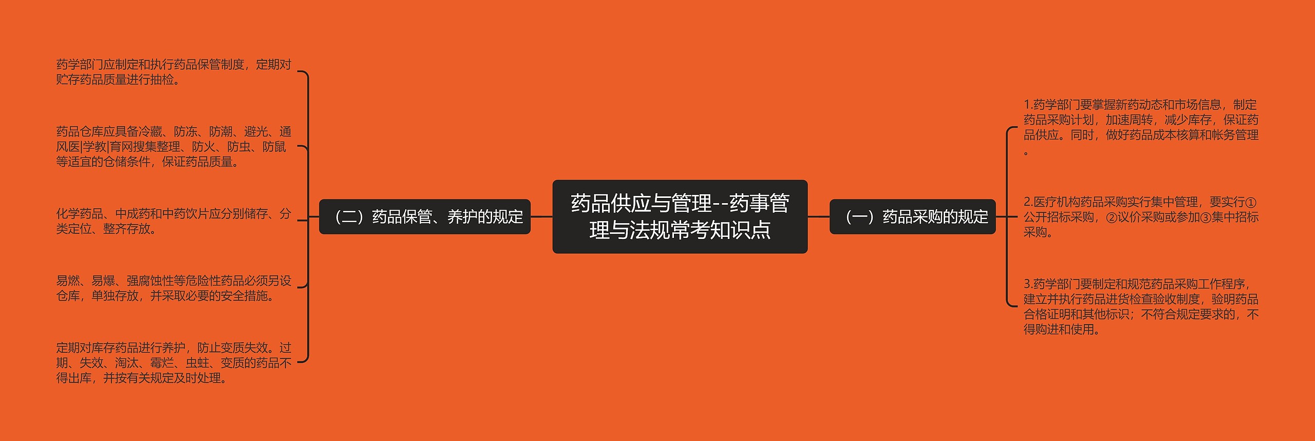药品供应与管理--药事管理与法规常考知识点