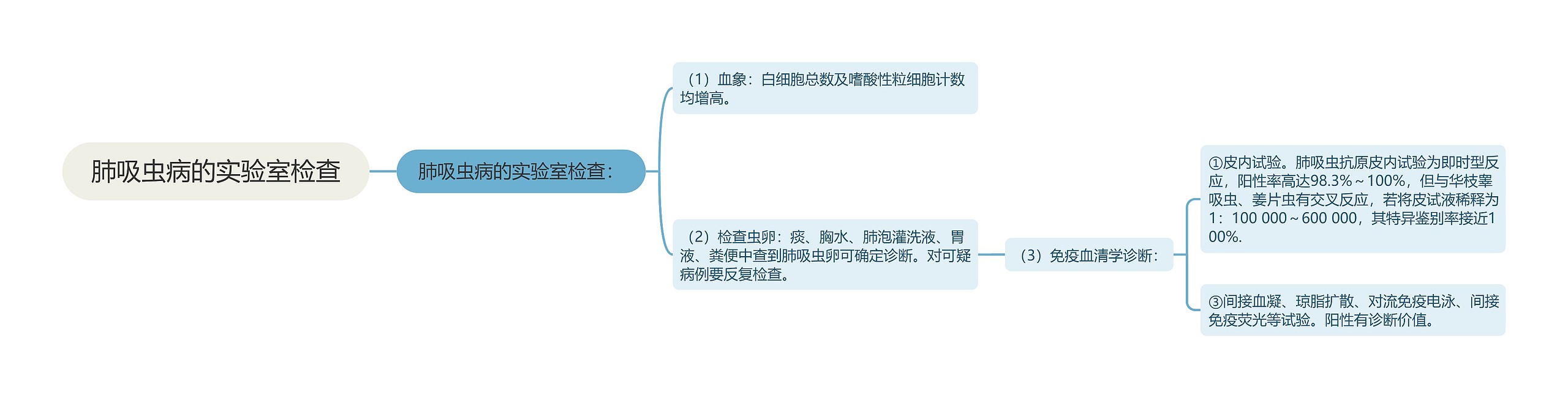 肺吸虫病的实验室检查思维导图