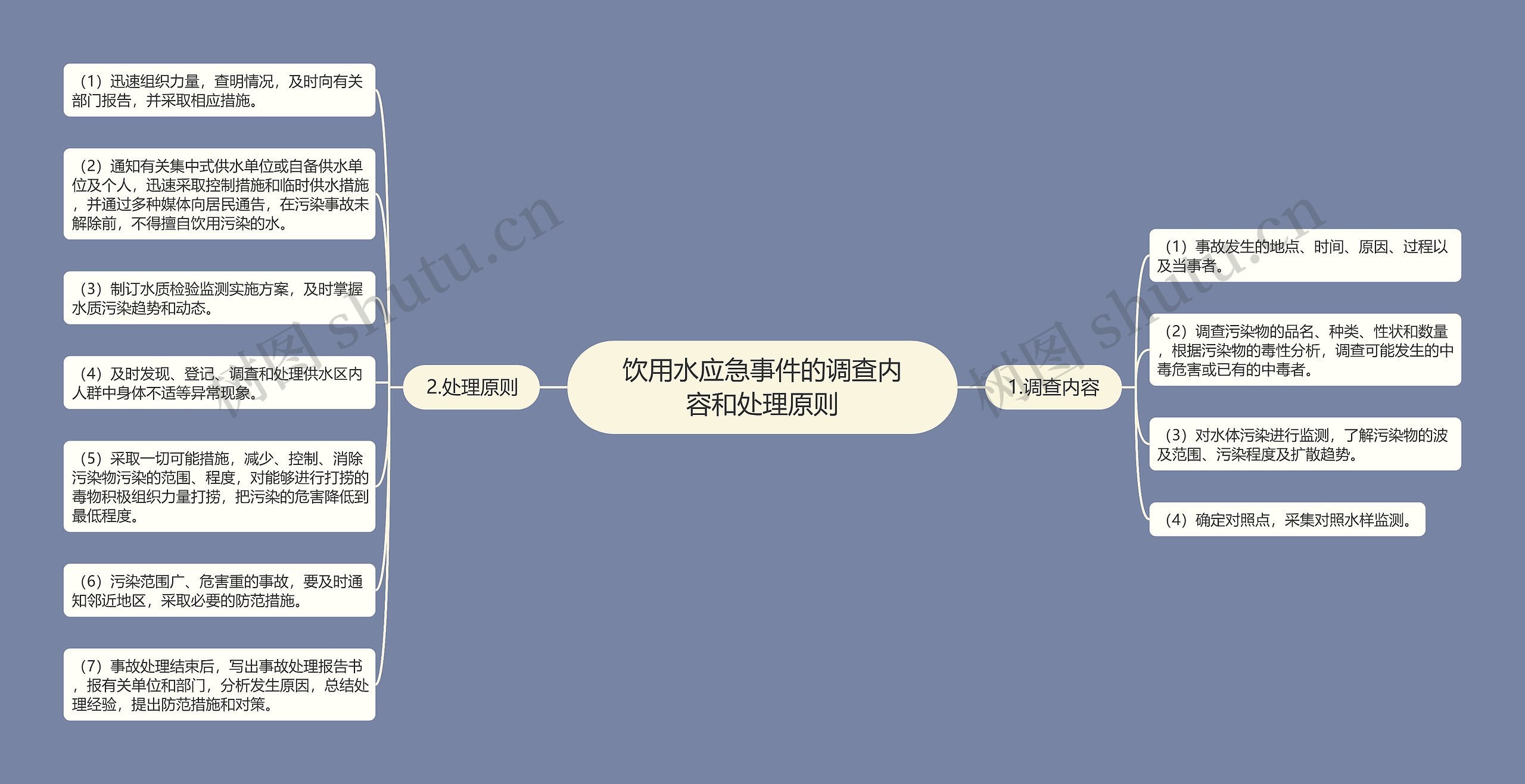 饮用水应急事件的调查内容和处理原则