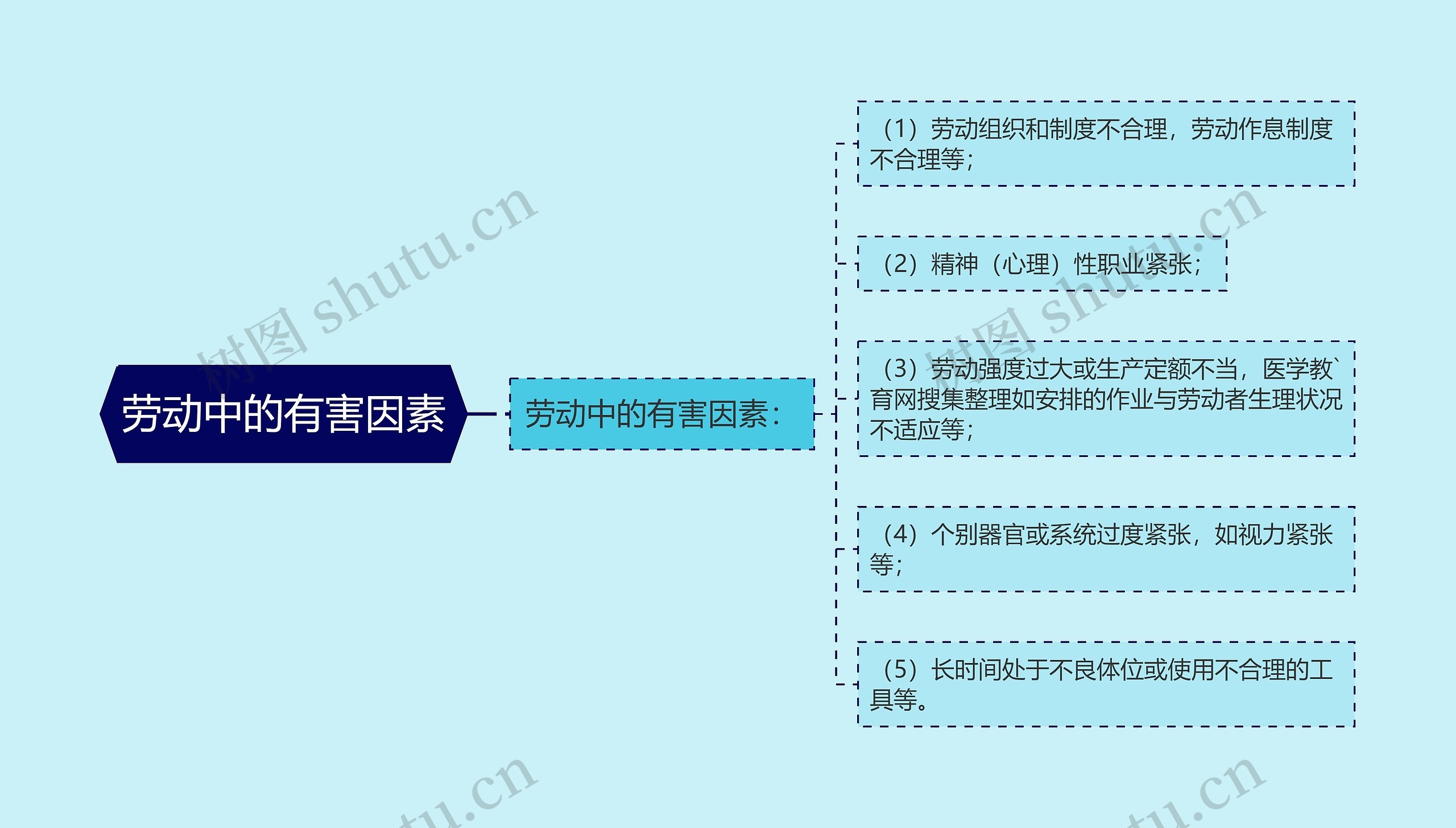 劳动中的有害因素思维导图