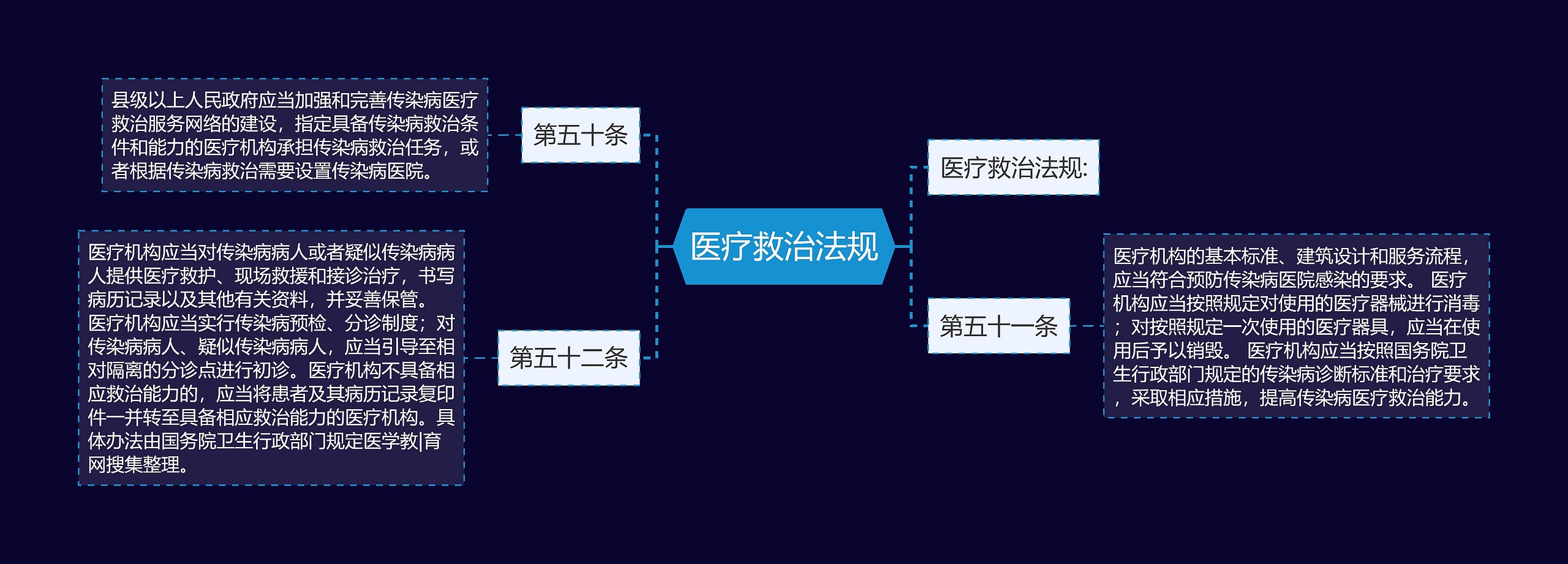 医疗救治法规