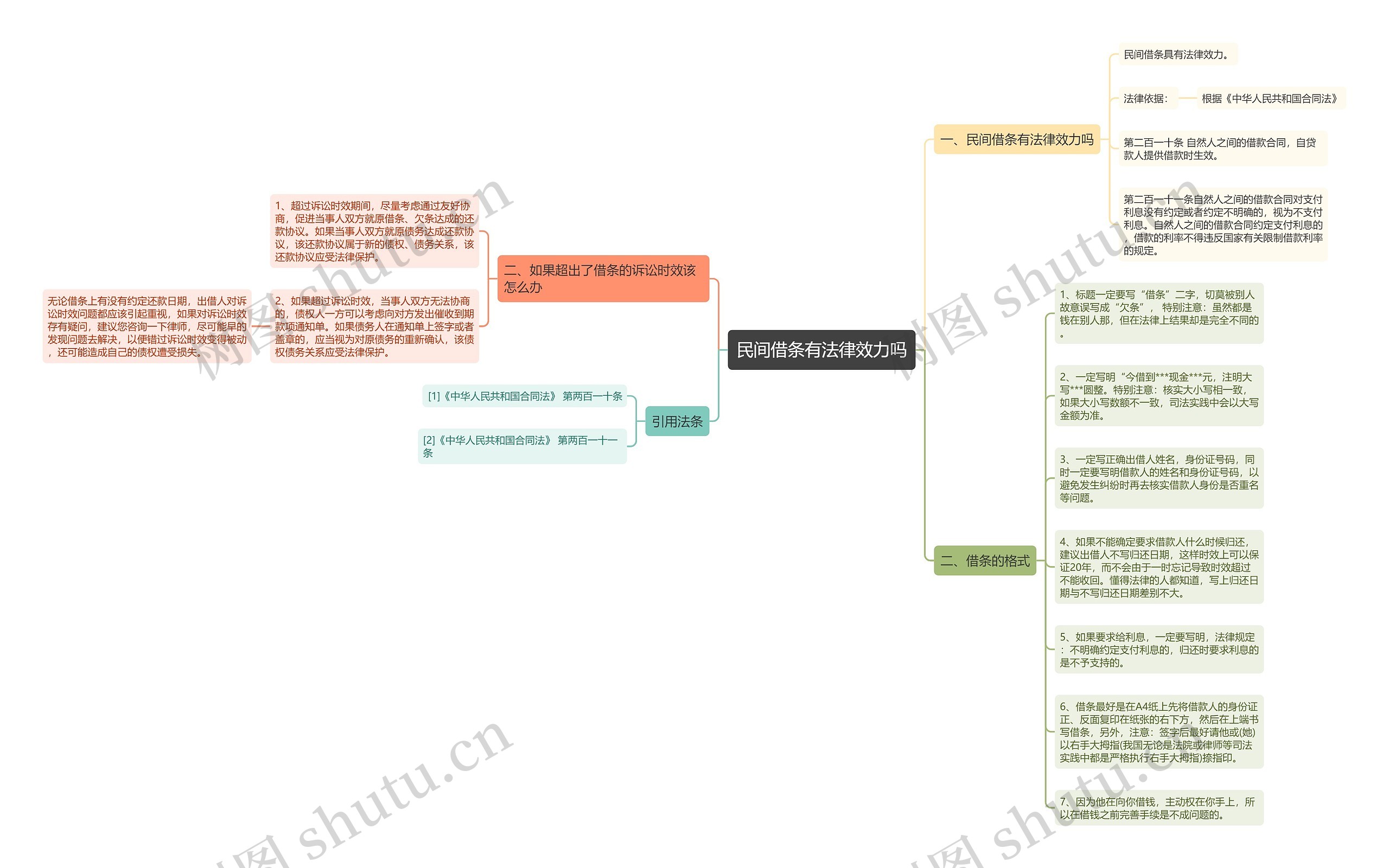 民间借条有法律效力吗思维导图