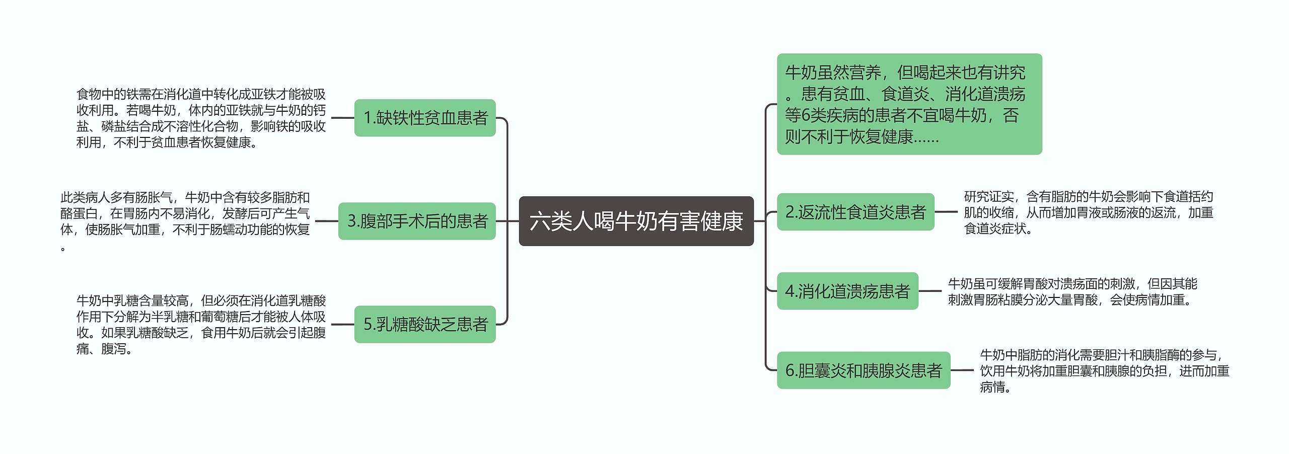 六类人喝牛奶有害健康思维导图