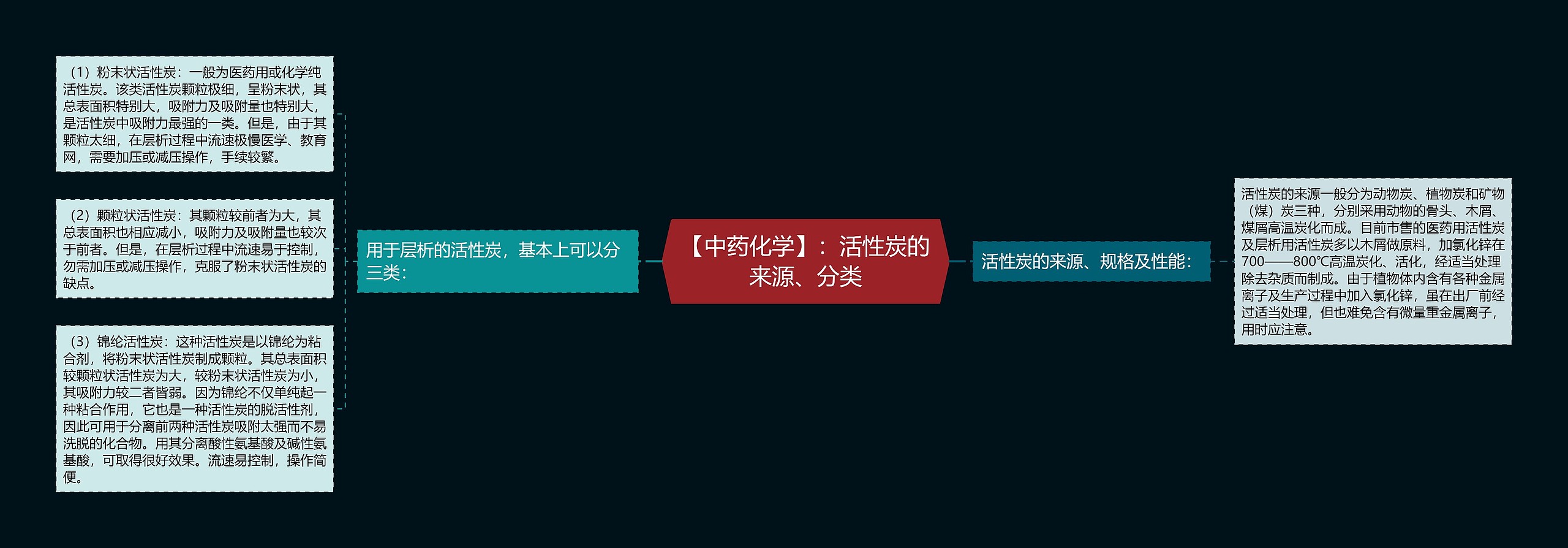 【中药化学】：活性炭的来源、分类思维导图