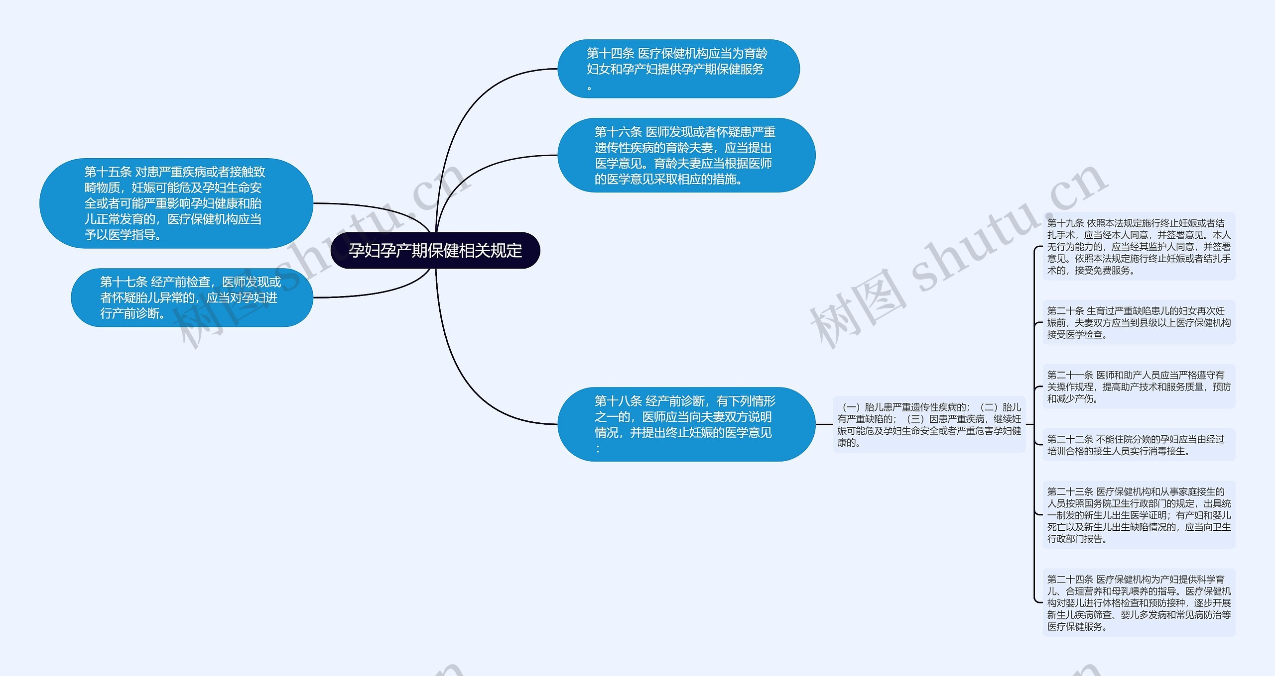 孕妇孕产期保健相关规定思维导图