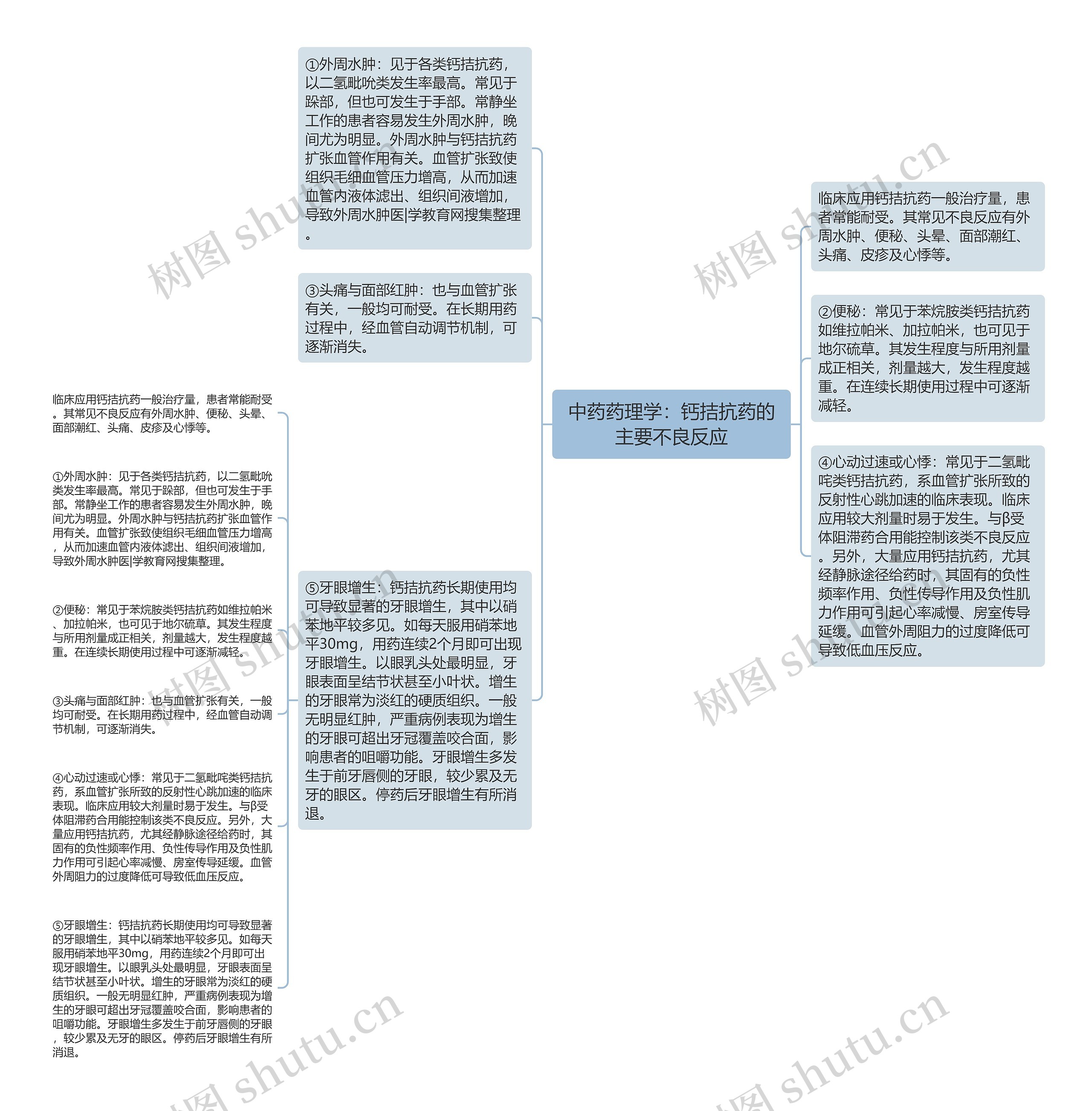 中药药理学：钙拮抗药的主要不良反应思维导图