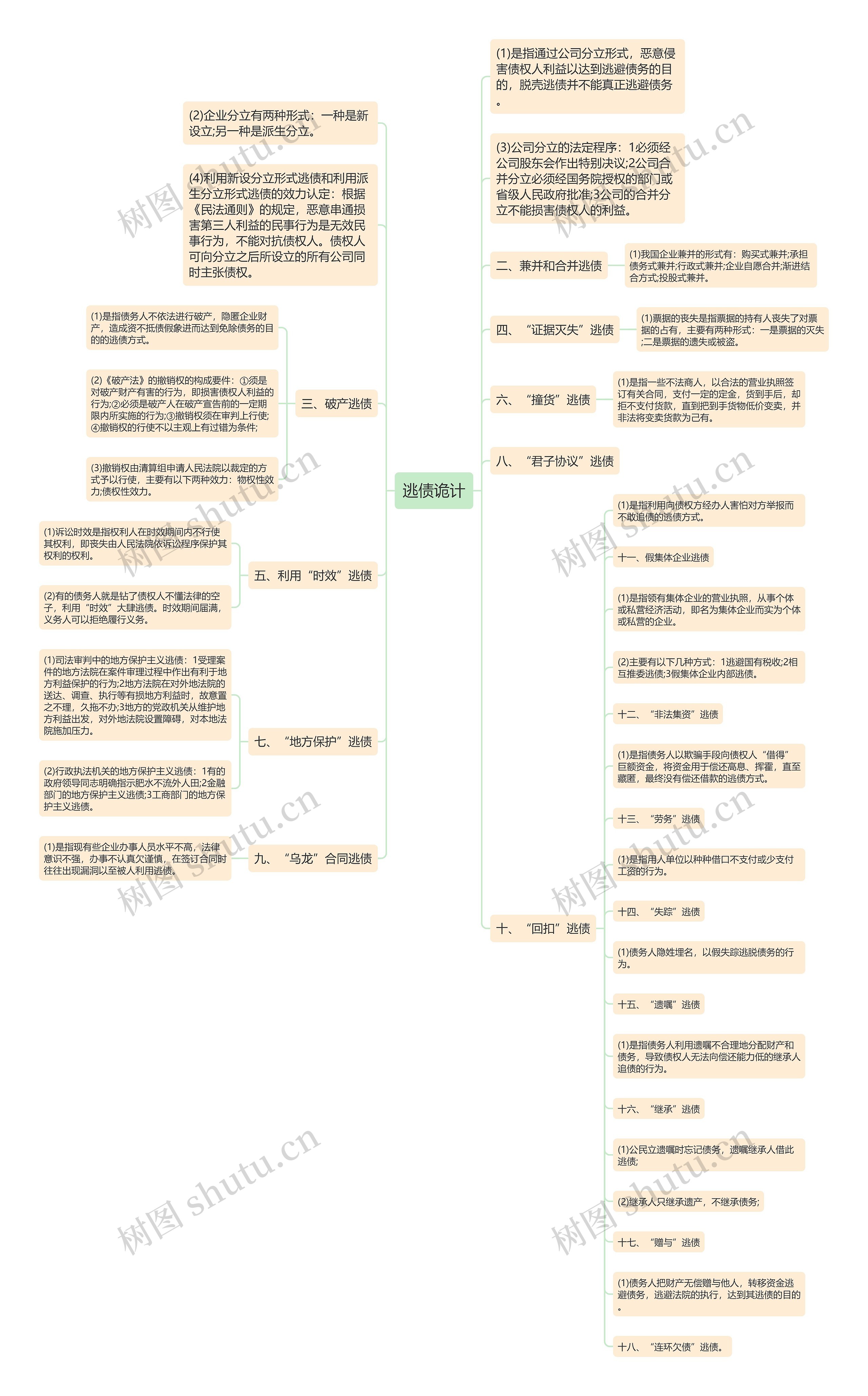 逃债诡计思维导图