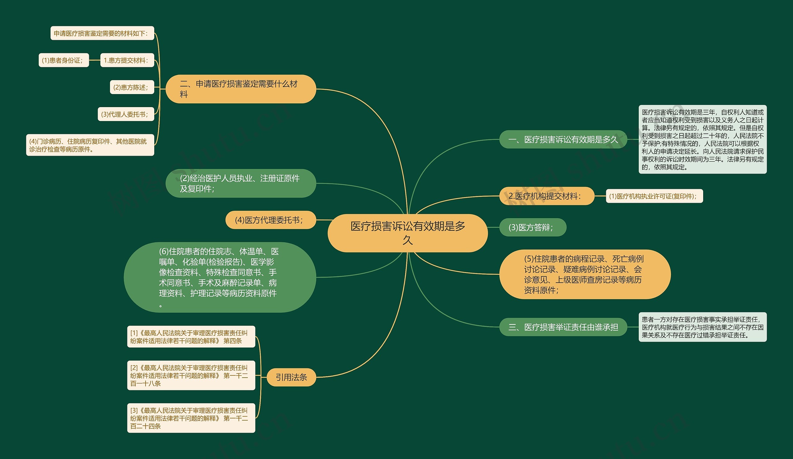 医疗损害诉讼有效期是多久思维导图