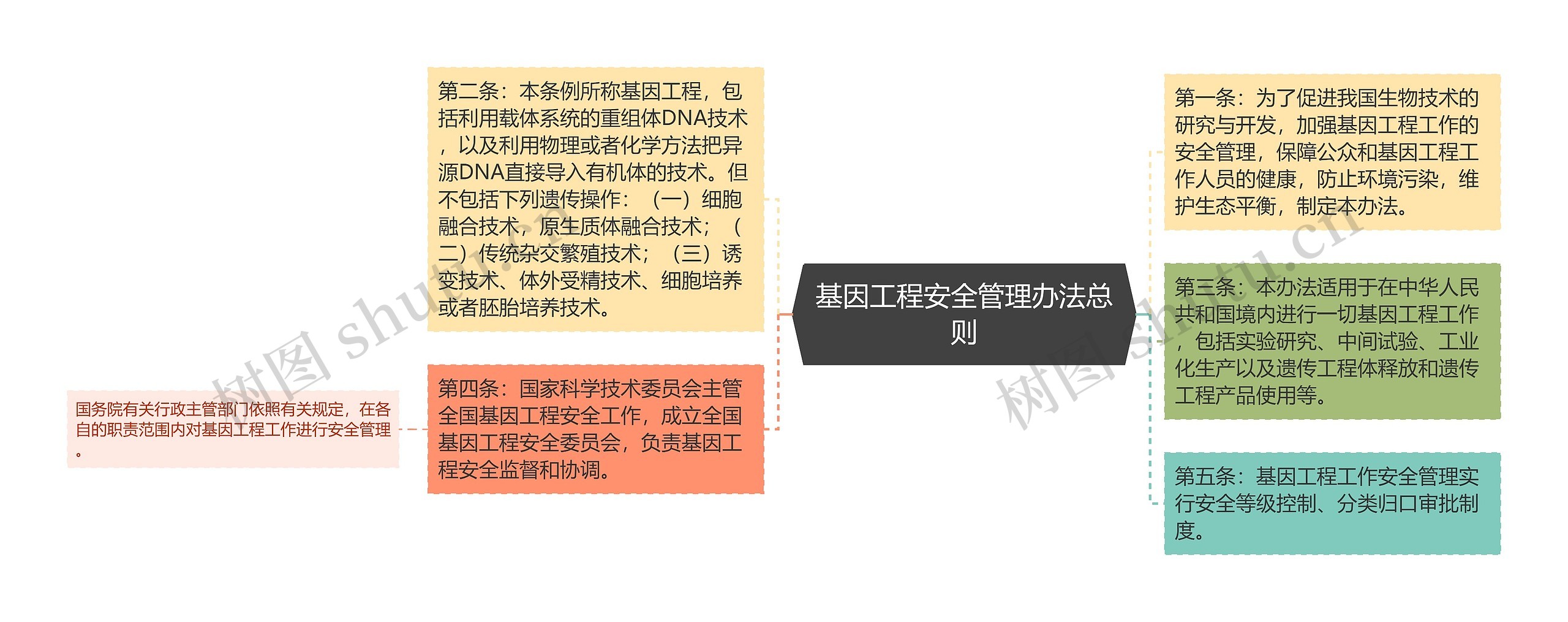 基因工程安全管理办法总则 基因工程安全管理办法总则