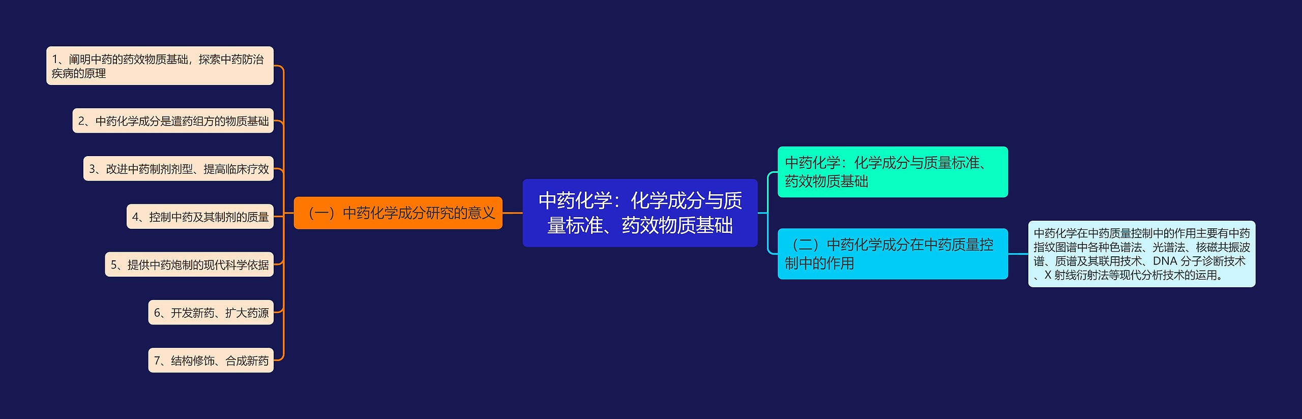 中药化学：化学成分与质量标准、药效物质基础思维导图