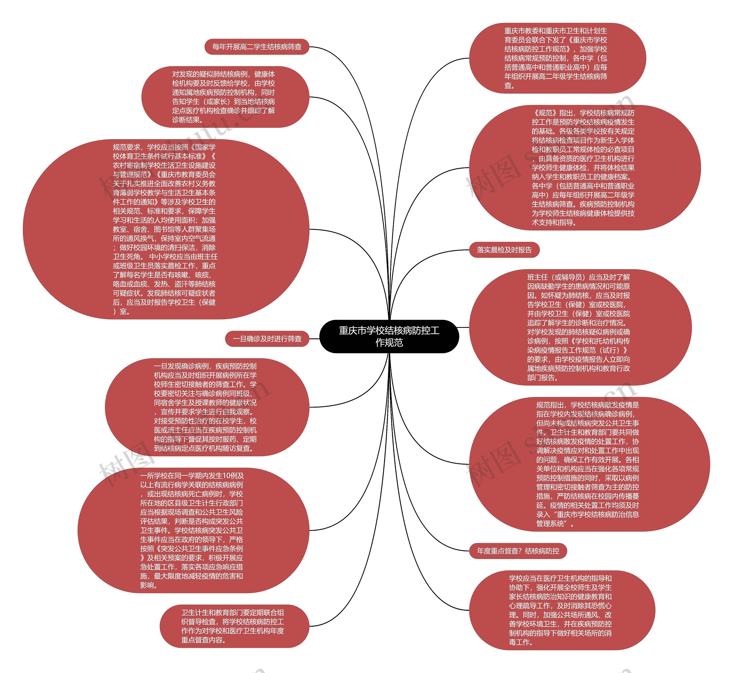 重庆市学校结核病防控工作规范思维导图