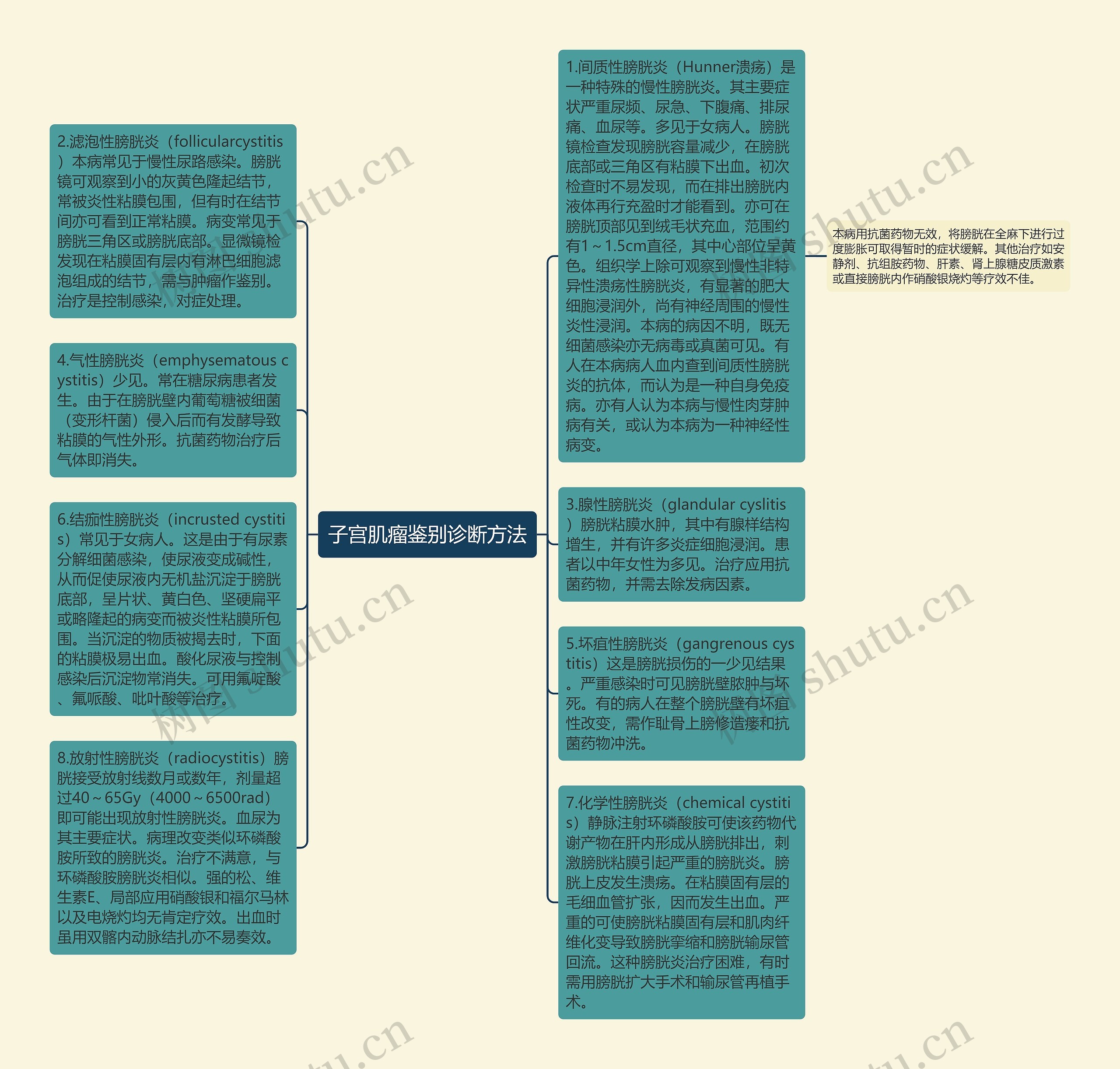 子宫肌瘤鉴别诊断方法思维导图