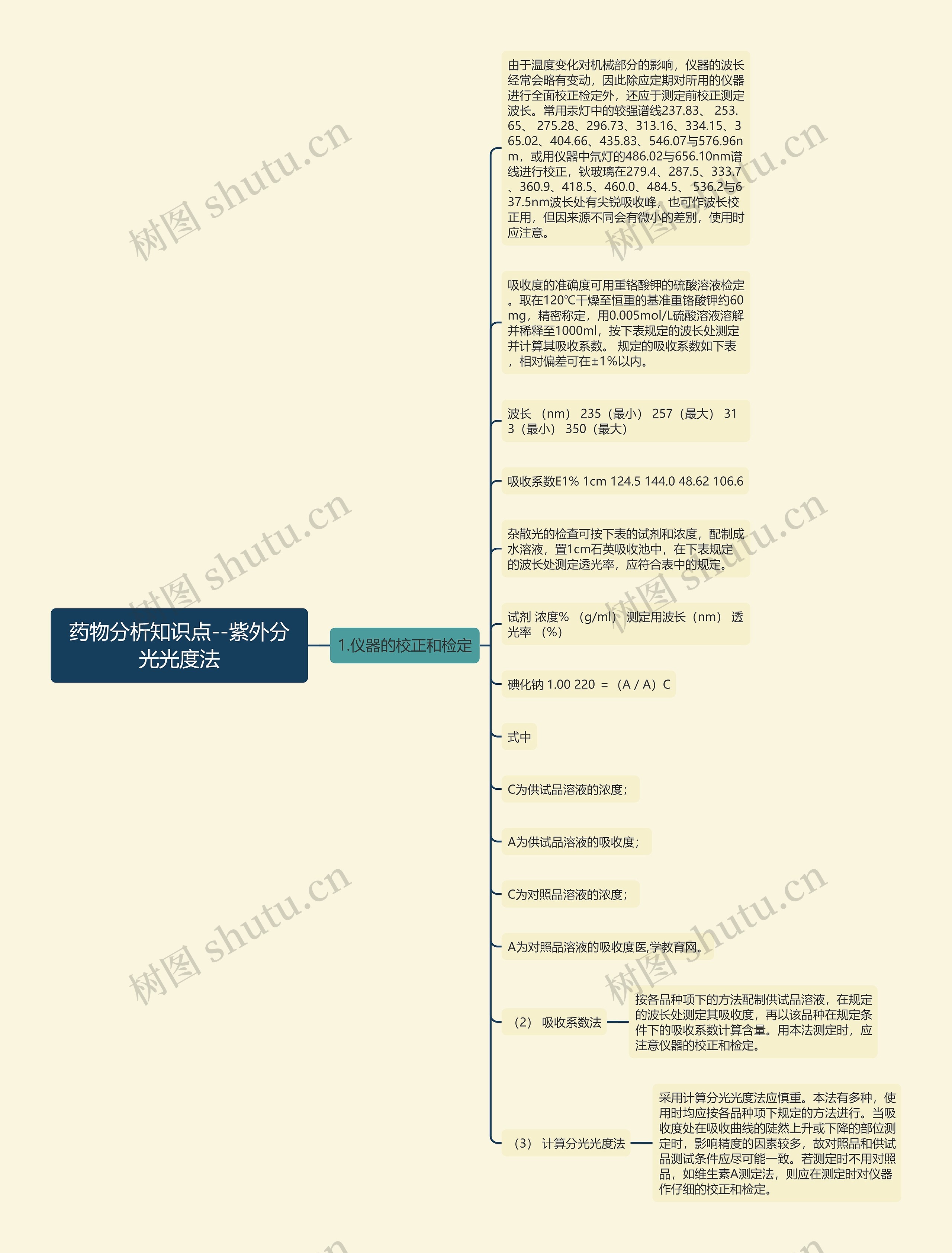 药物分析知识点--紫外分光光度法