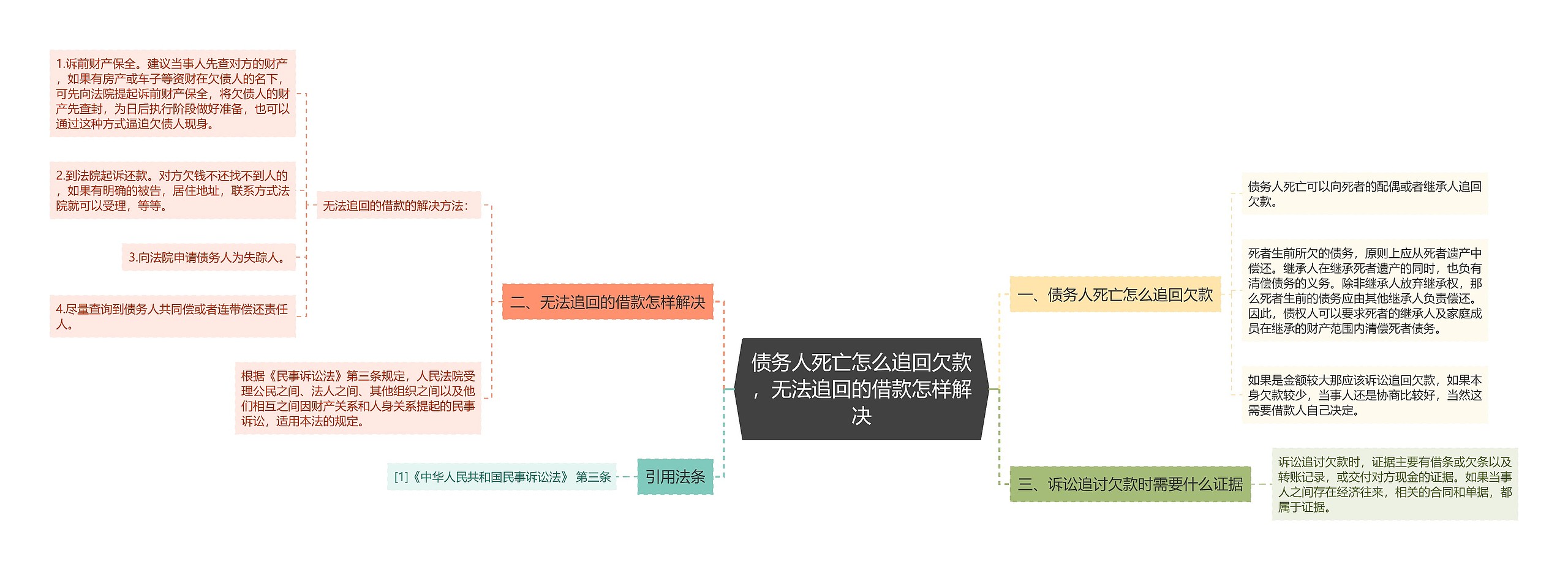 债务人死亡怎么追回欠款，无法追回的借款怎样解决思维导图