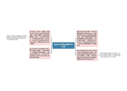 食品安全风险监测和评估法规
