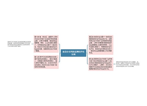 食品安全风险监测和评估法规