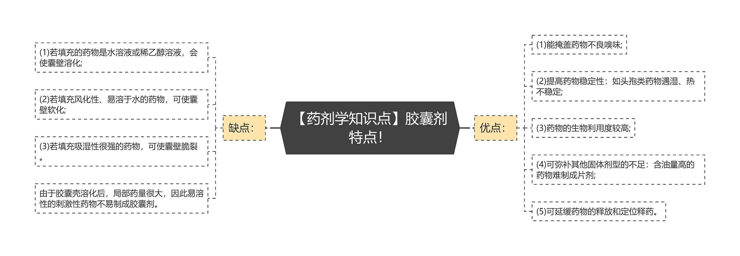 【药剂学知识点】胶囊剂特点！思维导图