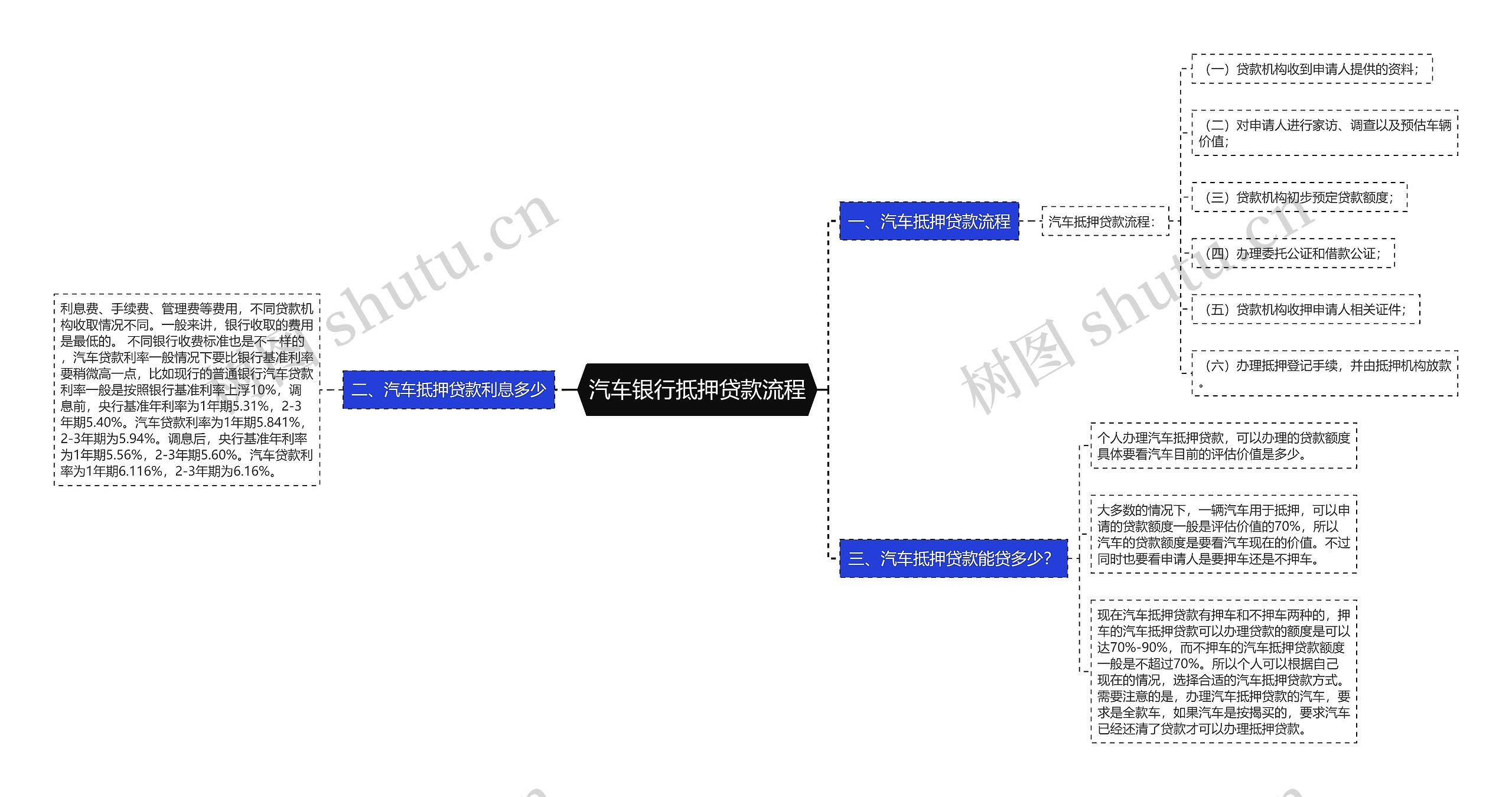 汽车银行抵押贷款流程