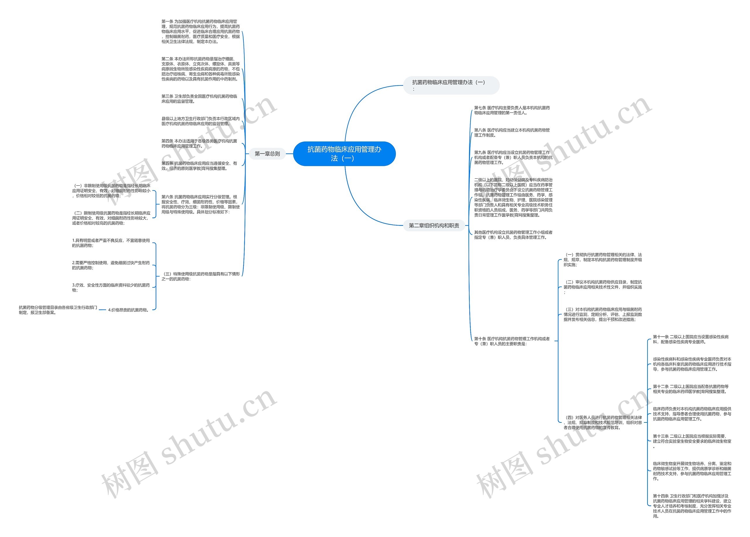 抗菌药物临床应用管理办法（一）思维导图