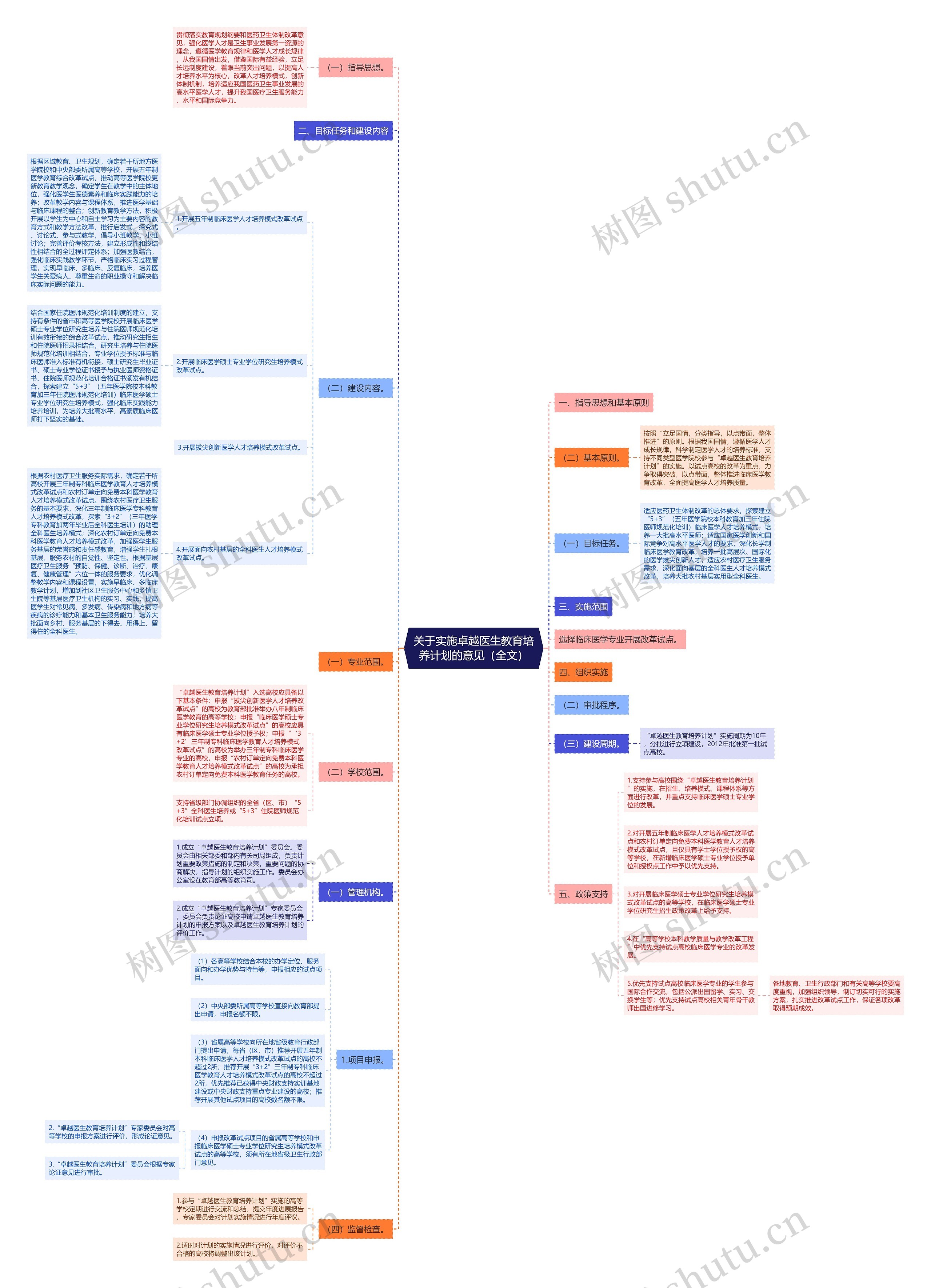 关于实施卓越医生教育培养计划的意见（全文）思维导图
