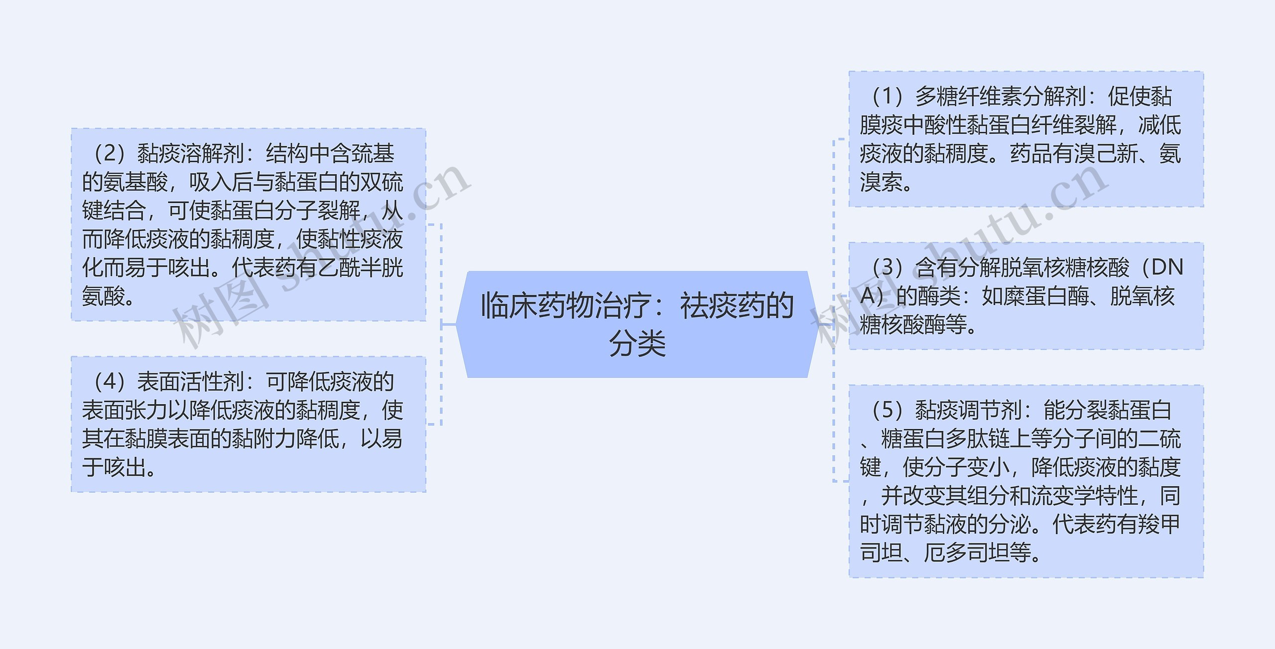 临床药物治疗：祛痰药的分类思维导图