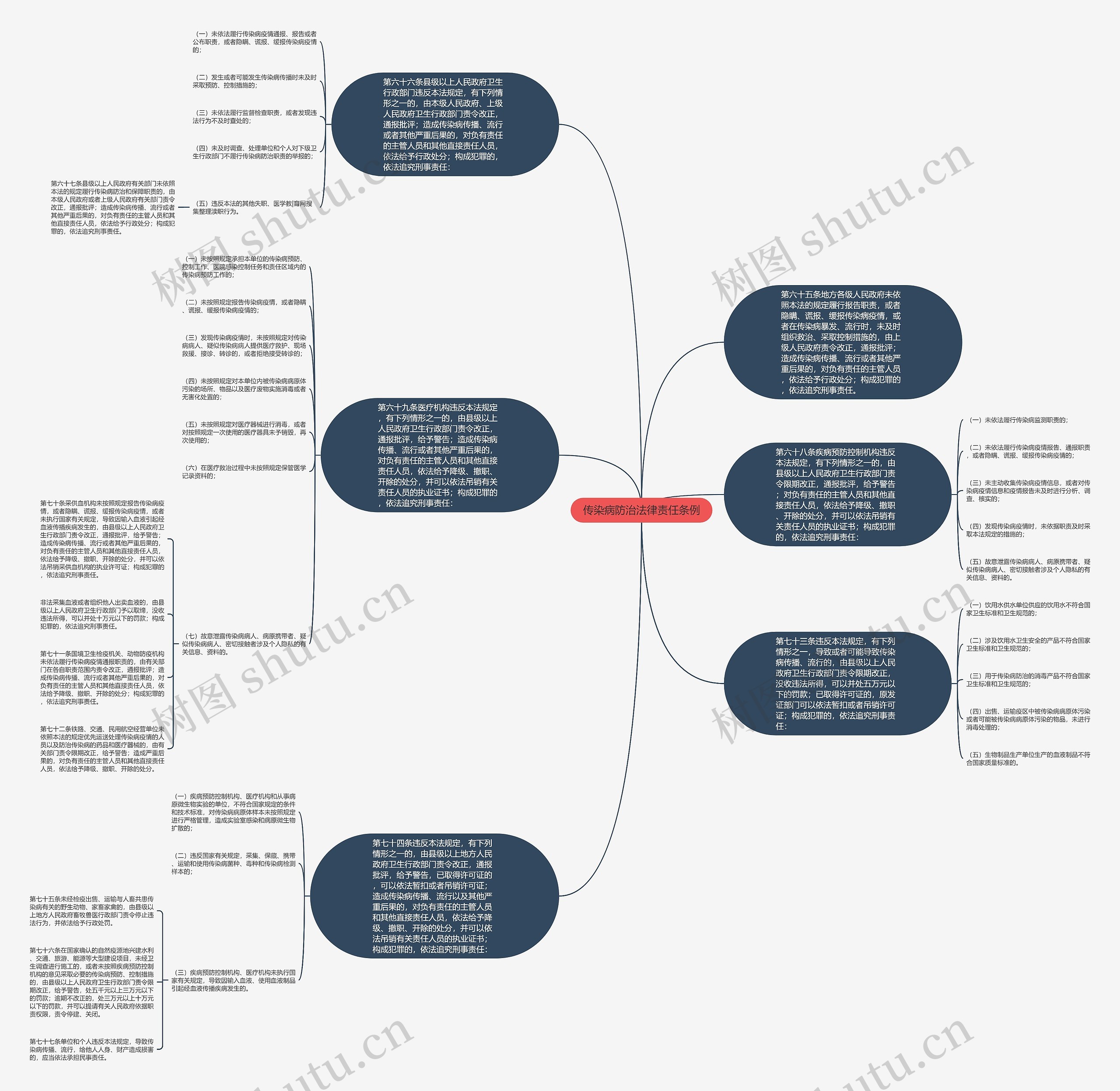 传染病防治法律责任条例思维导图