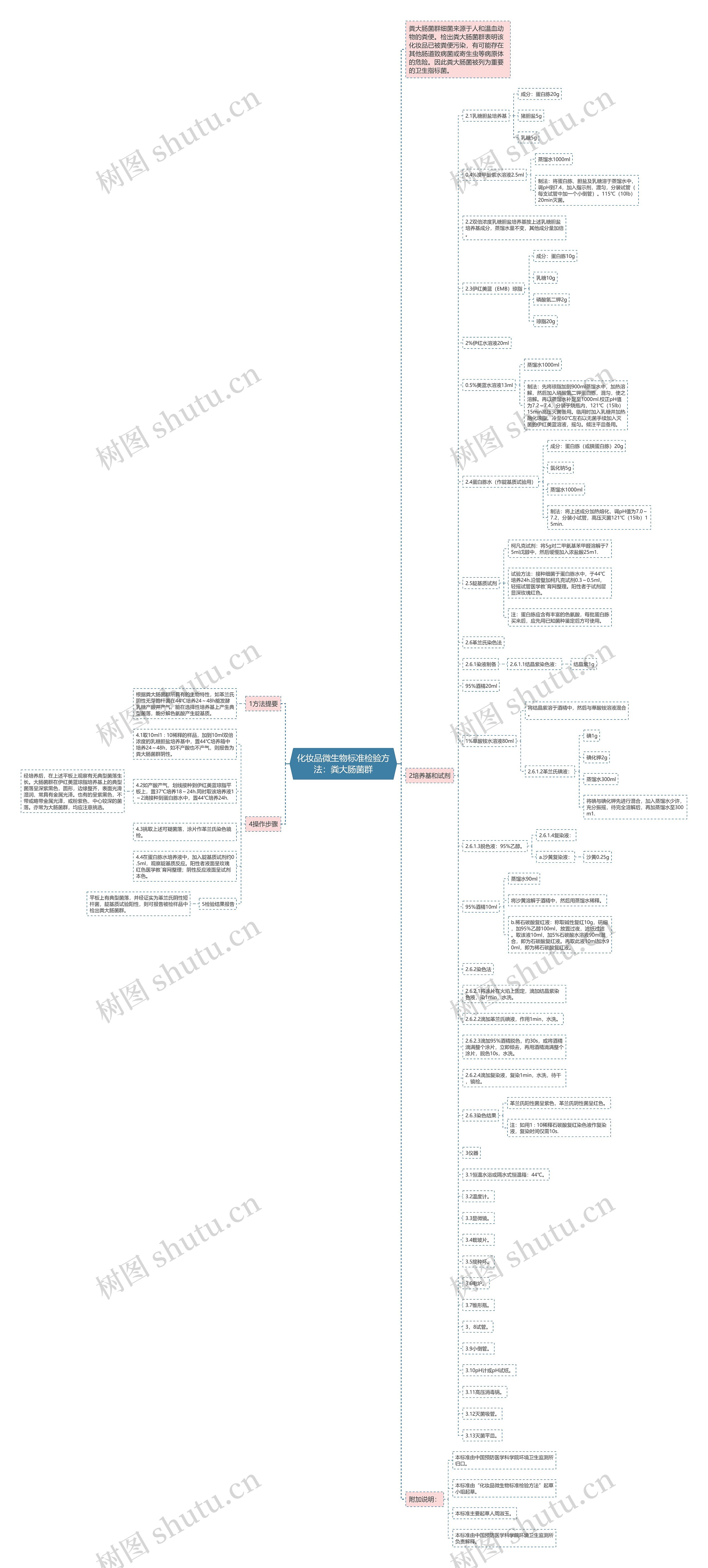 化妆品微生物标准检验方法：粪大肠菌群思维导图