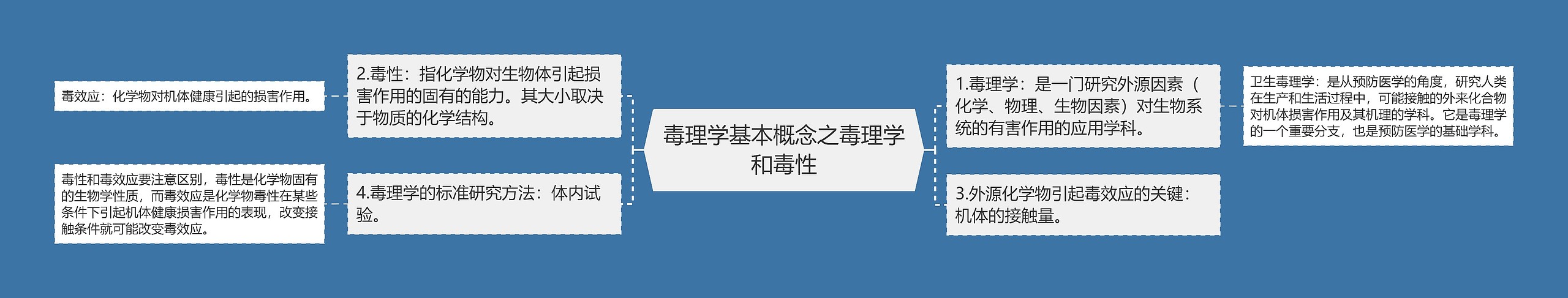 毒理学基本概念之毒理学和毒性思维导图