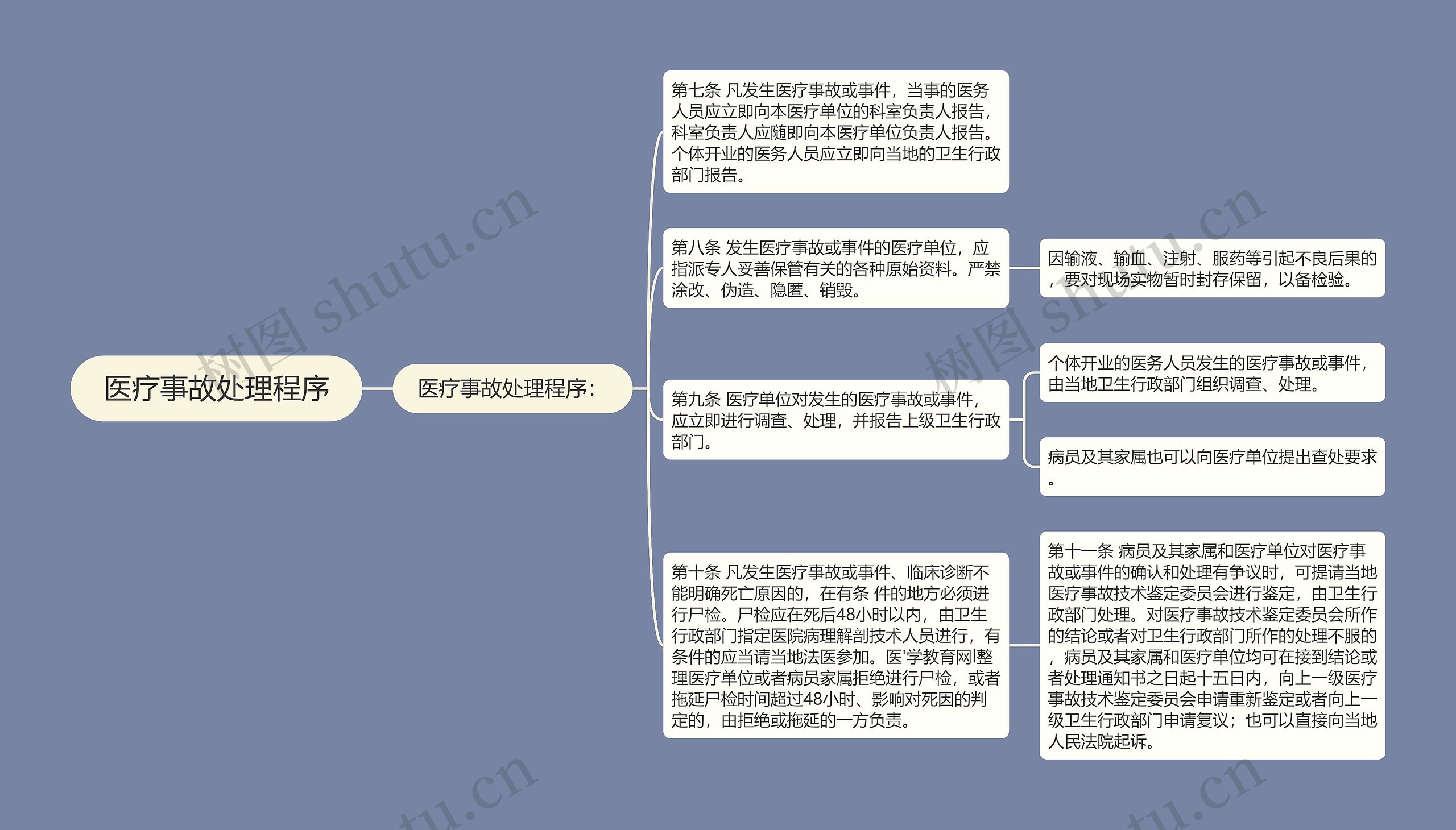 医疗事故处理程序