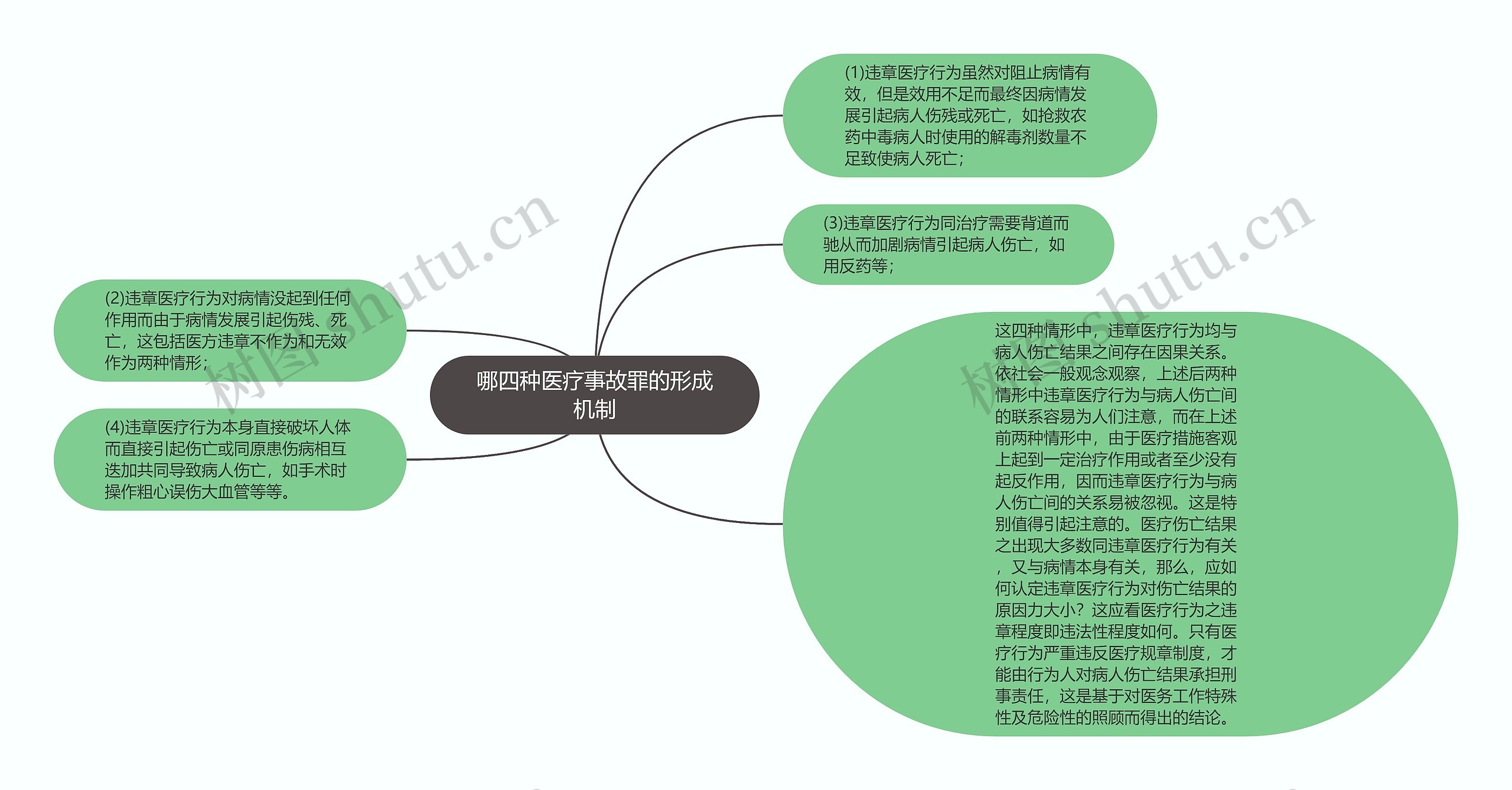 哪四种医疗事故罪的形成机制思维导图