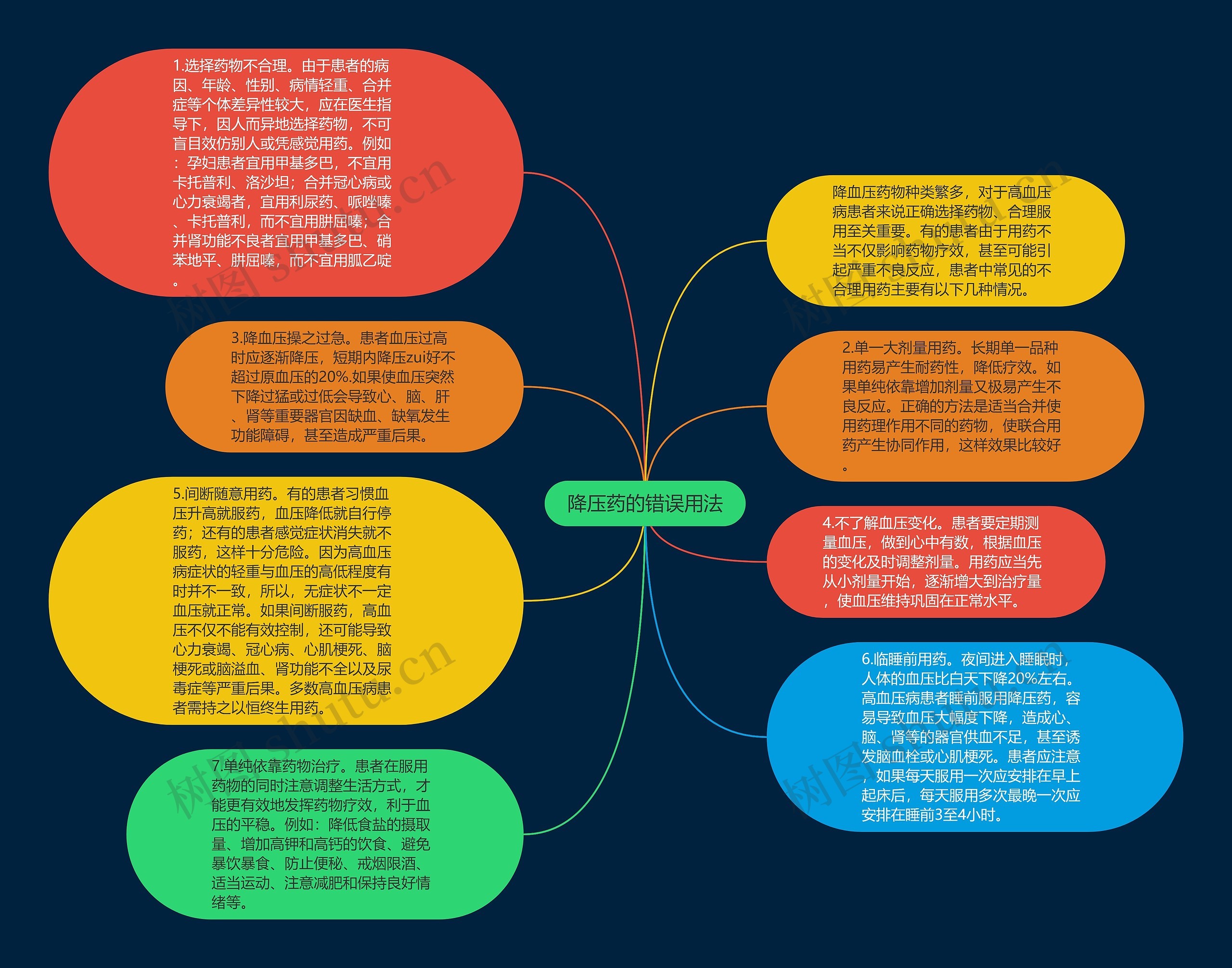 降压药的错误用法思维导图