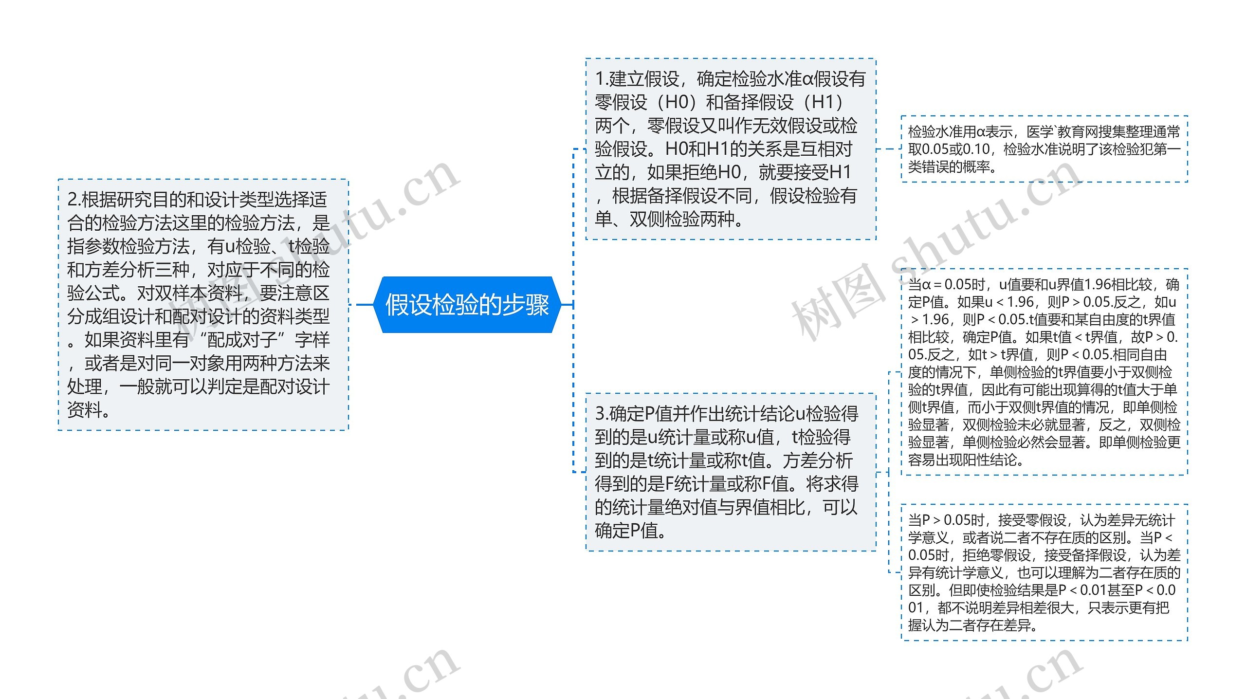 假设检验的步骤思维导图