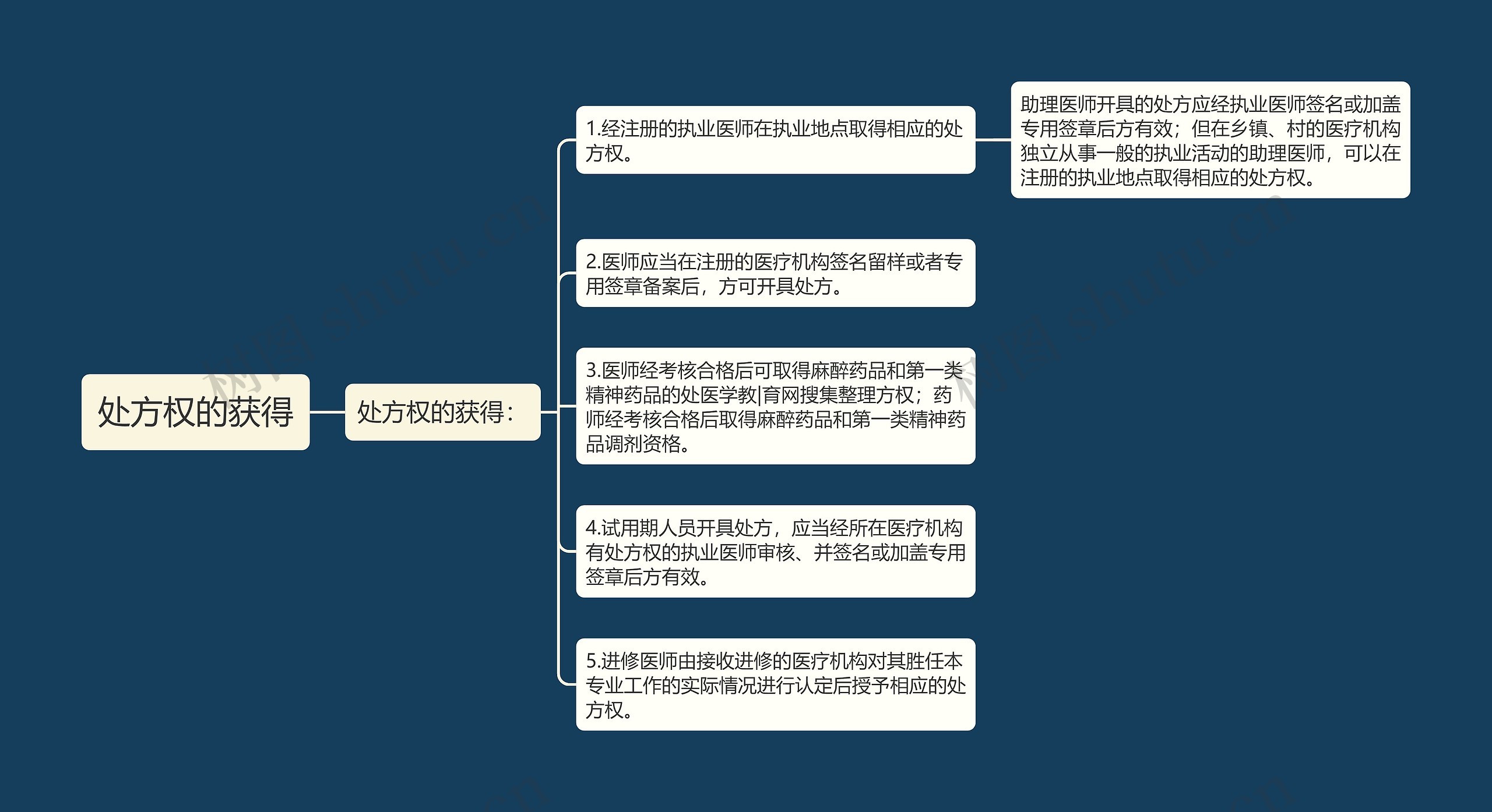 处方权的获得思维导图