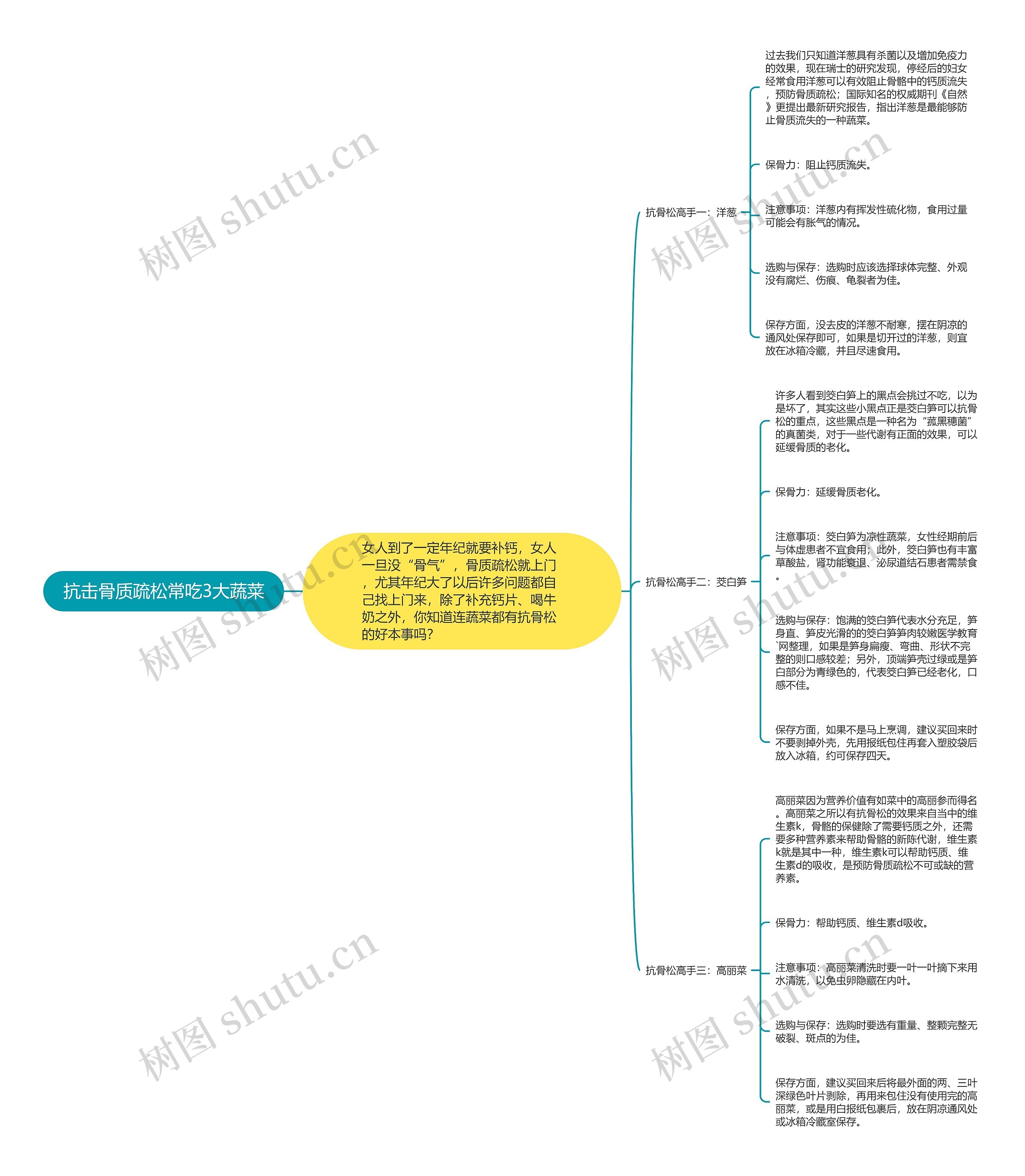 抗击骨质疏松常吃3大蔬菜思维导图