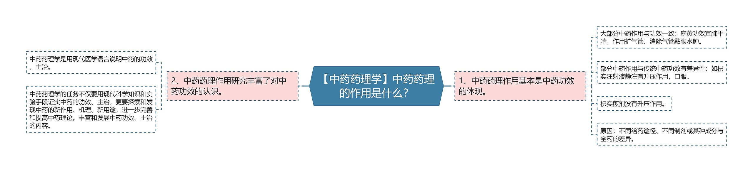 【中药药理学】中药药理的作用是什么？