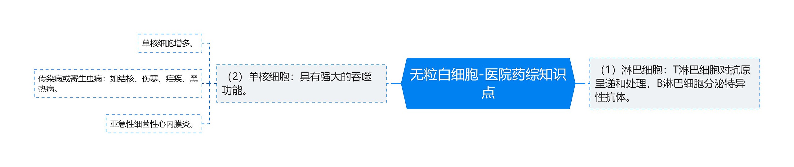 无粒白细胞-医院药综知识点 无粒白细胞-医院药综知识点