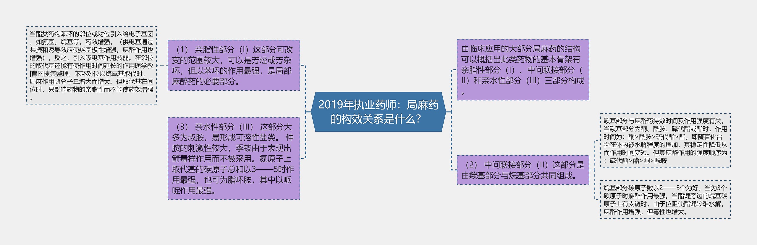 2019年执业药师：局麻药的构效关系是什么？