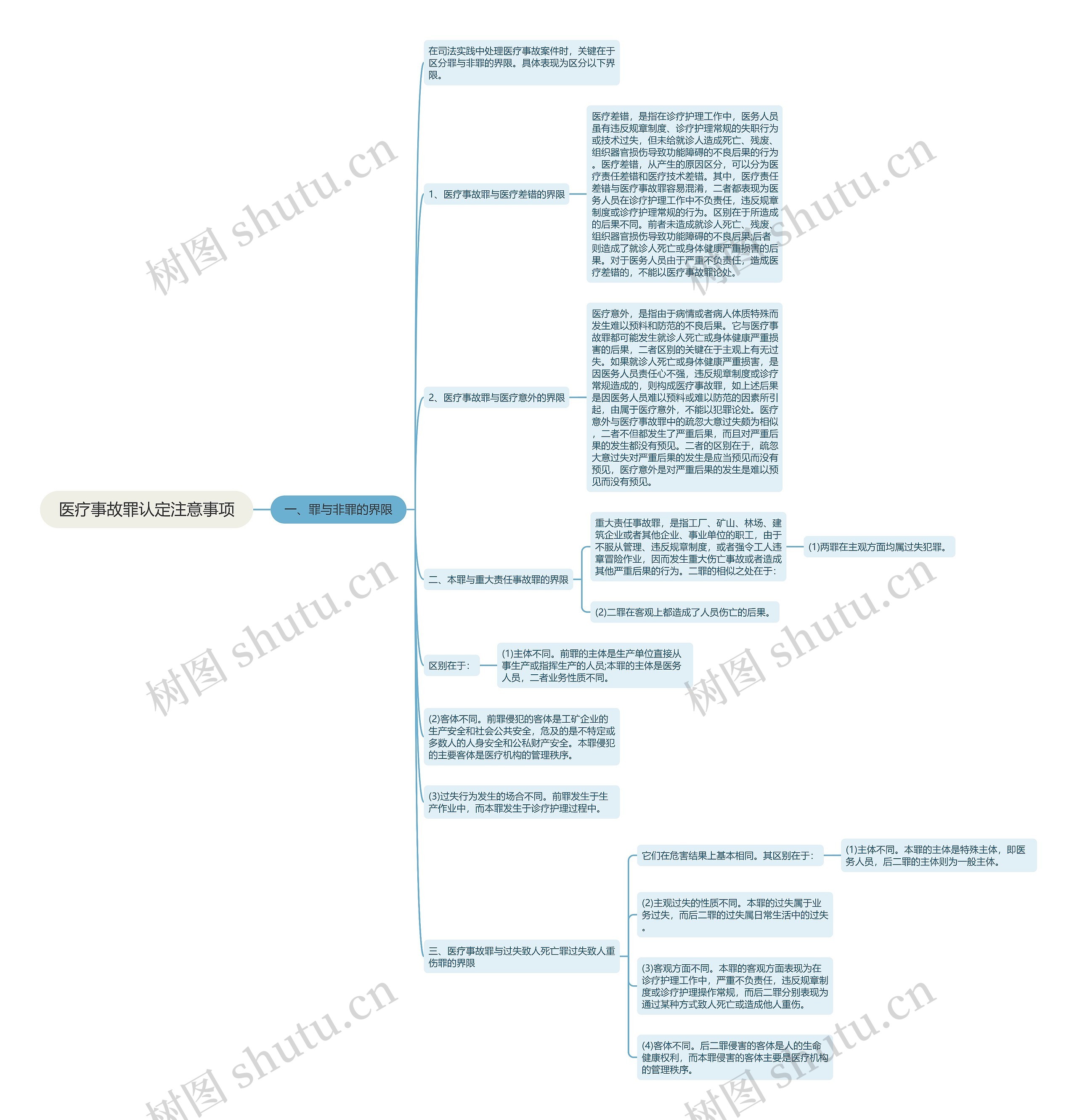 医疗事故罪认定注意事项思维导图
