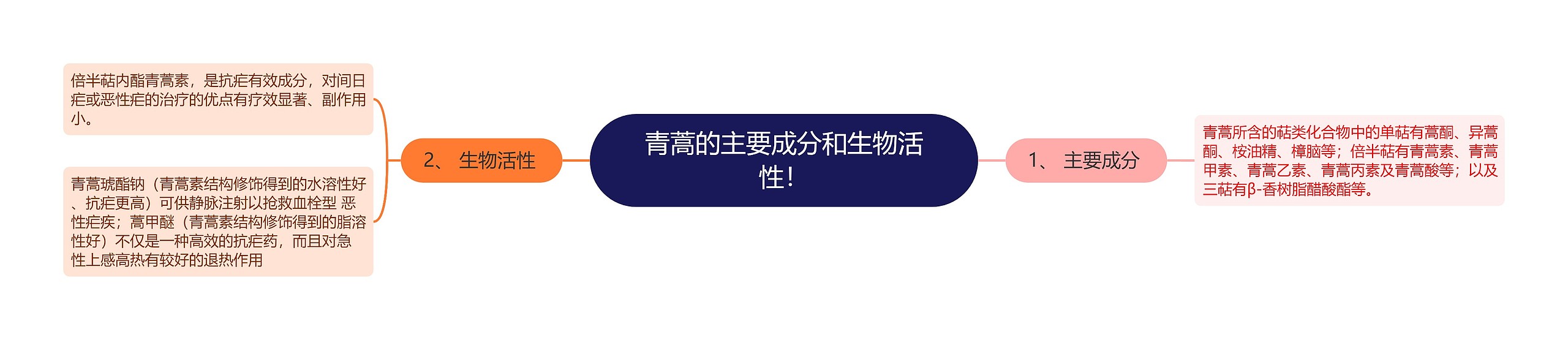 青蒿的主要成分和生物活性! 青蒿的主要成分和生物活性!
