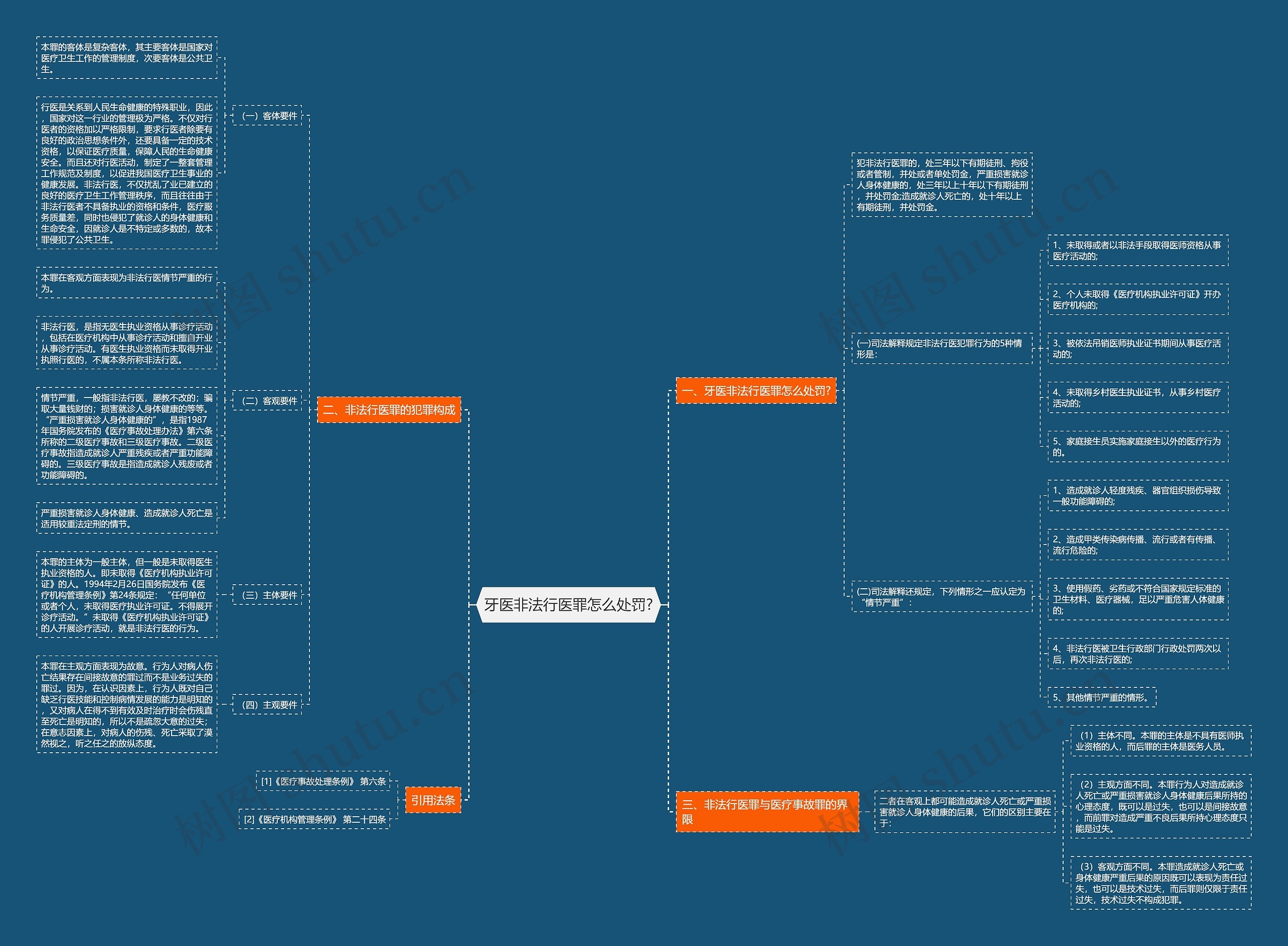 牙医非法行医罪怎么处罚?思维导图