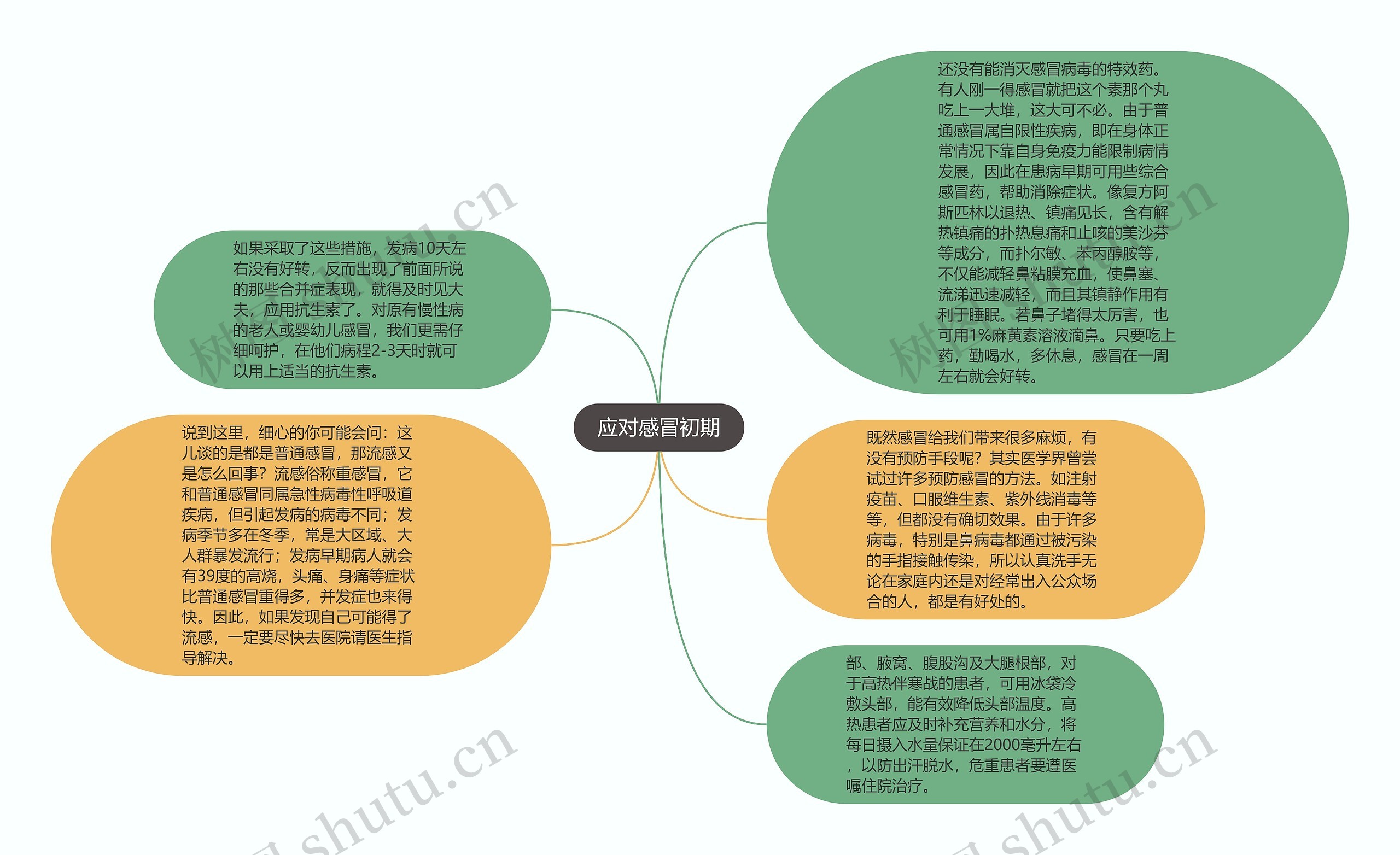 应对感冒初期思维导图