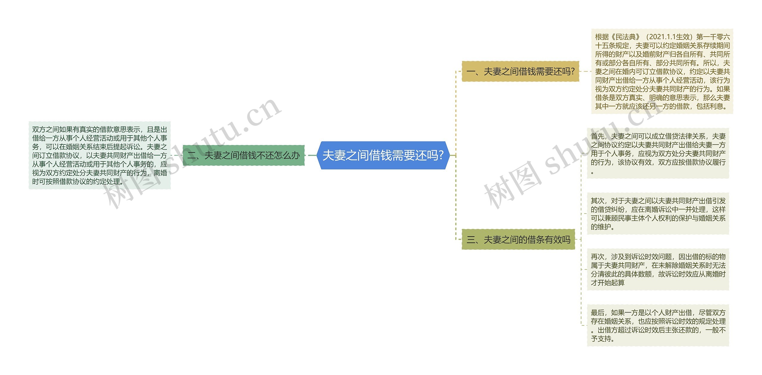 夫妻之间借钱需要还吗?思维导图