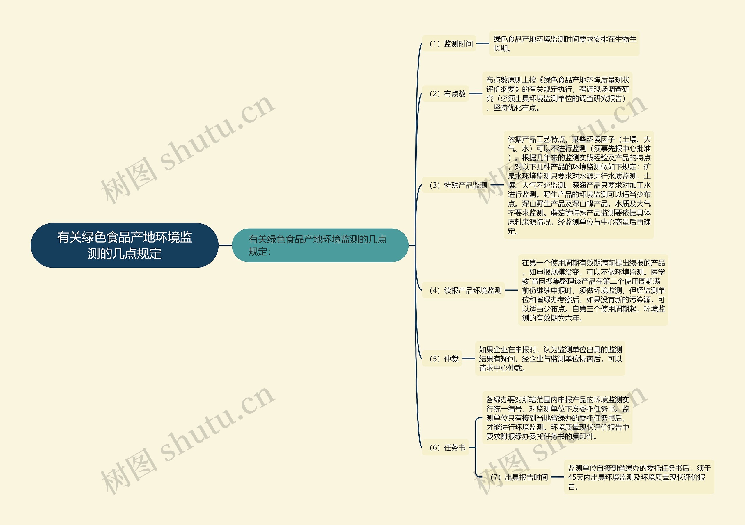 有关绿色食品产地环境监测的几点规定思维导图