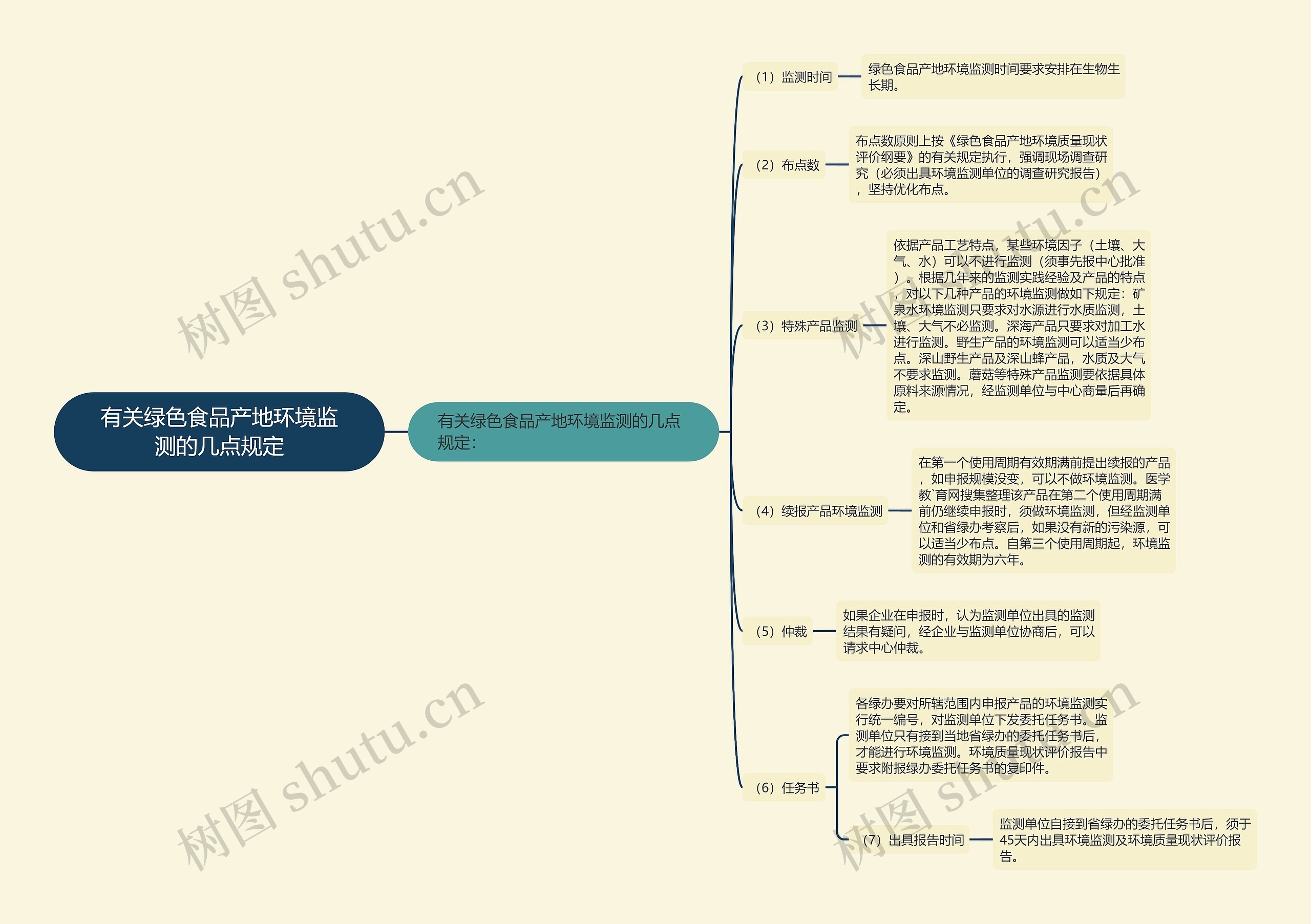 有关绿色食品产地环境监测的几点规定 有关绿色食品产地环境监测的几点规定