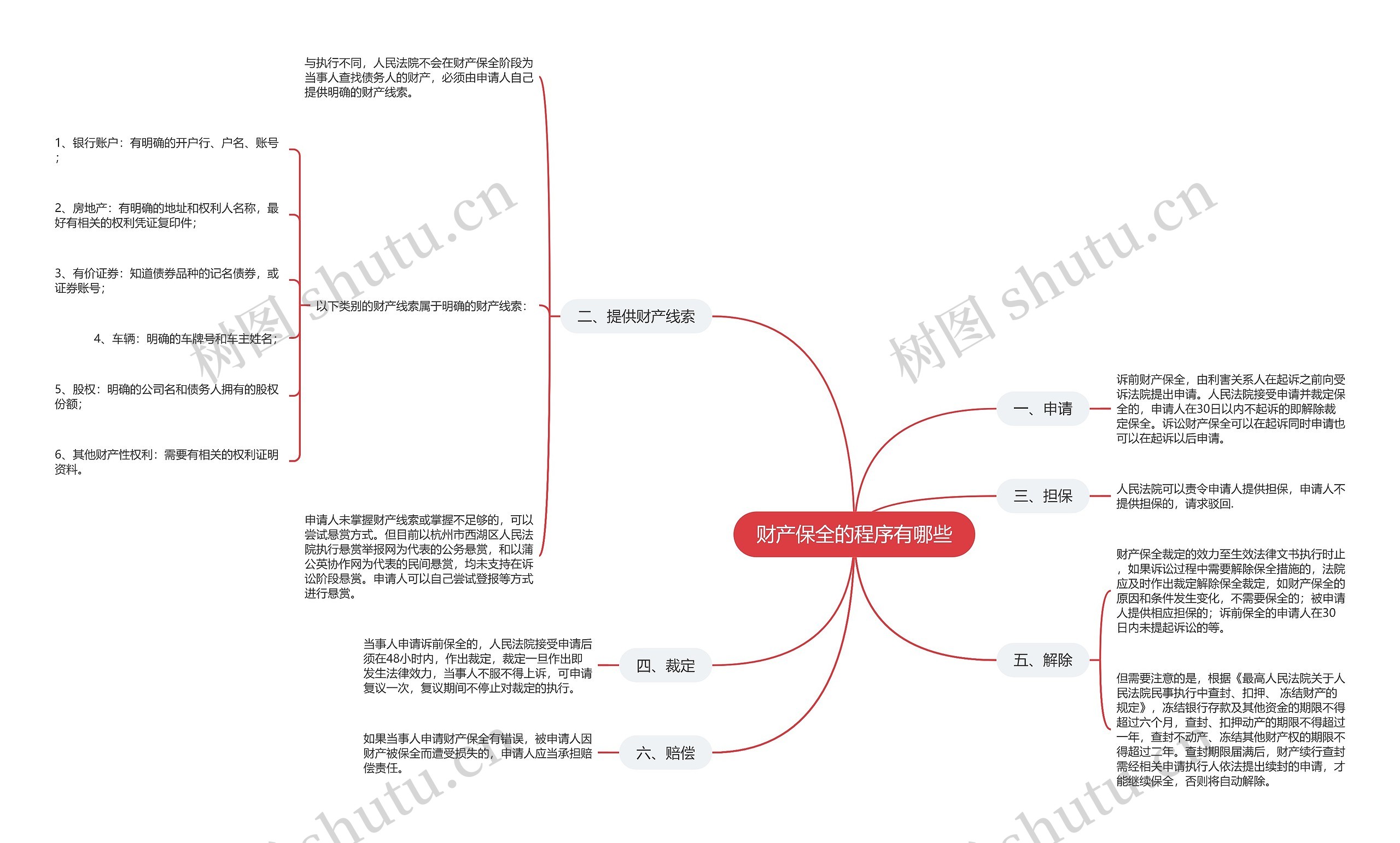 财产保全的程序有哪些 财产保全的程序有哪些