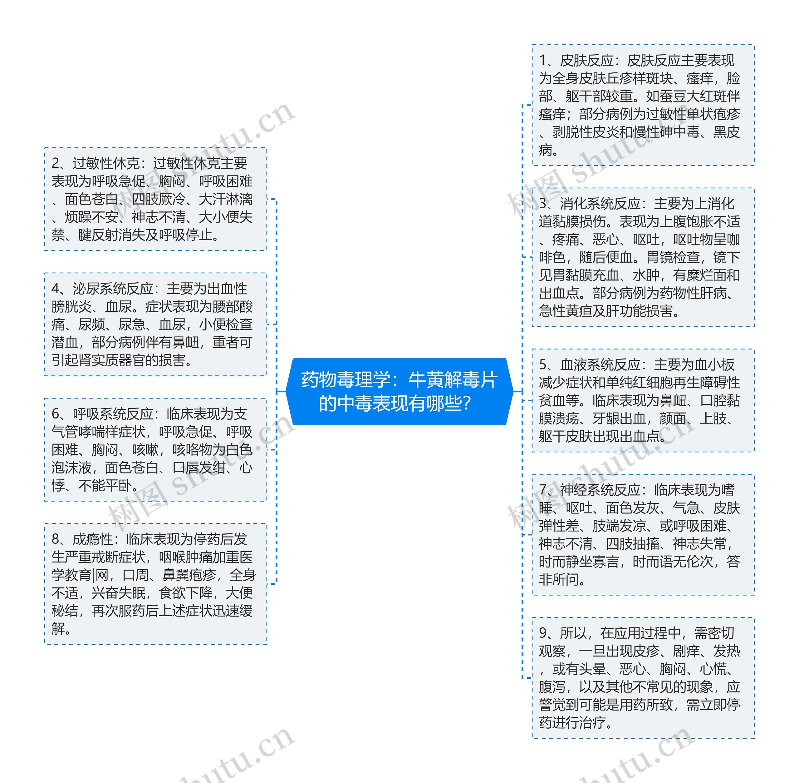 药物毒理学：牛黄解毒片的中毒表现有哪些？思维导图