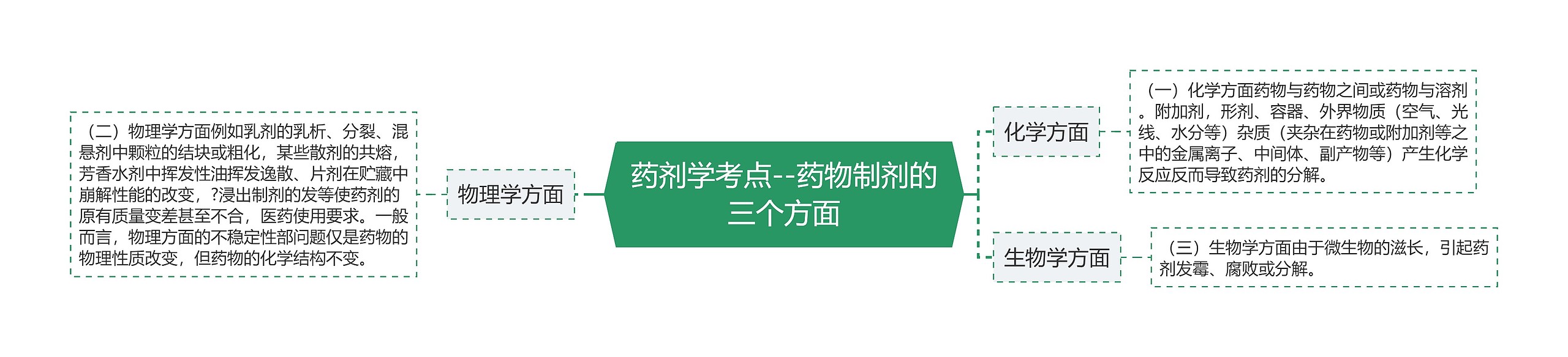 药剂学考点--药物制剂的三个方面思维导图