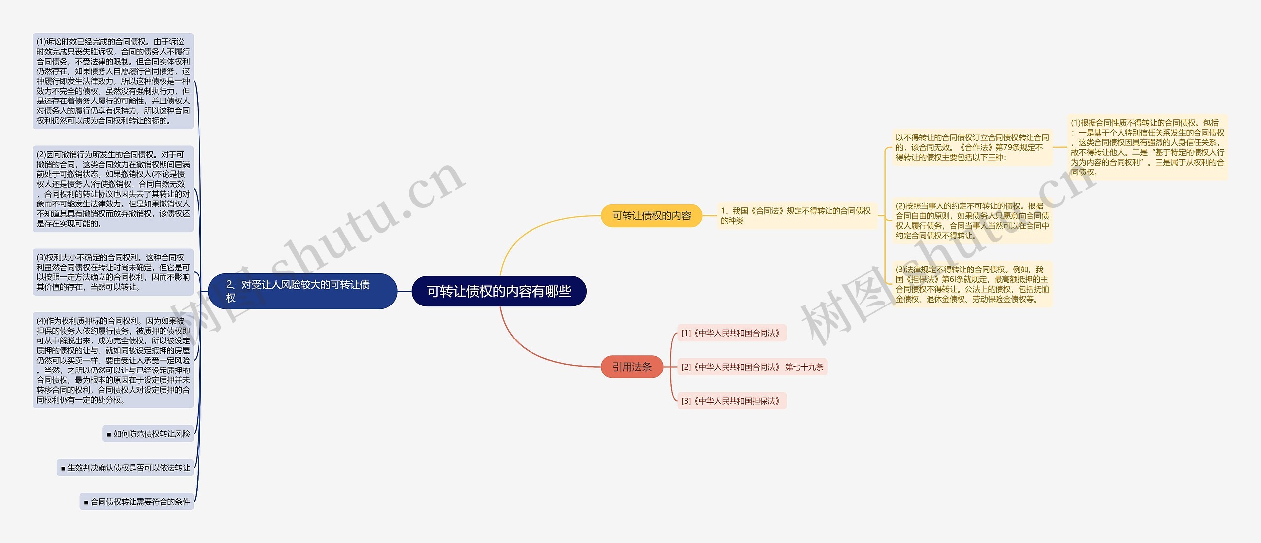 可转让债权的内容有哪些思维导图