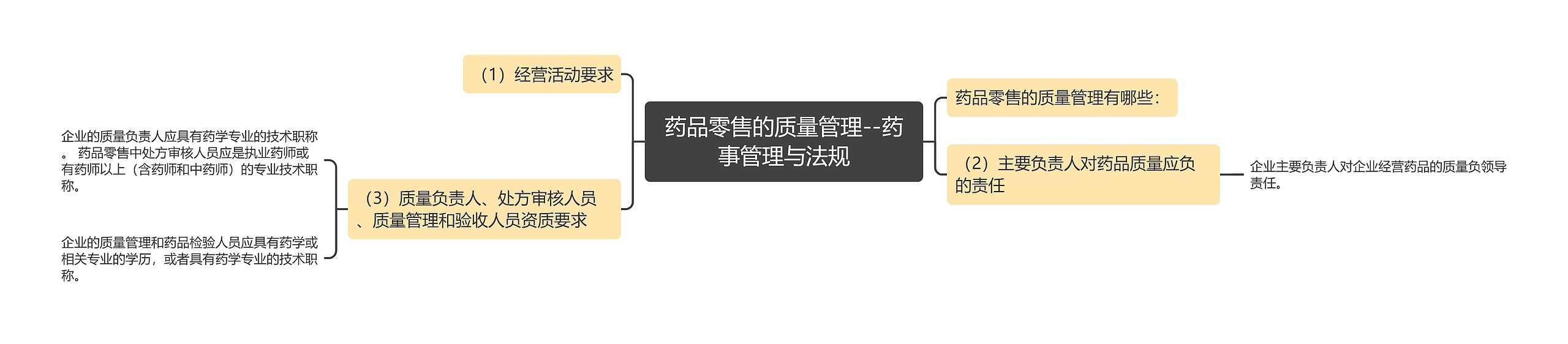 药品零售的质量管理--药事管理与法规 药品零售的质量管理--药事管理与法规