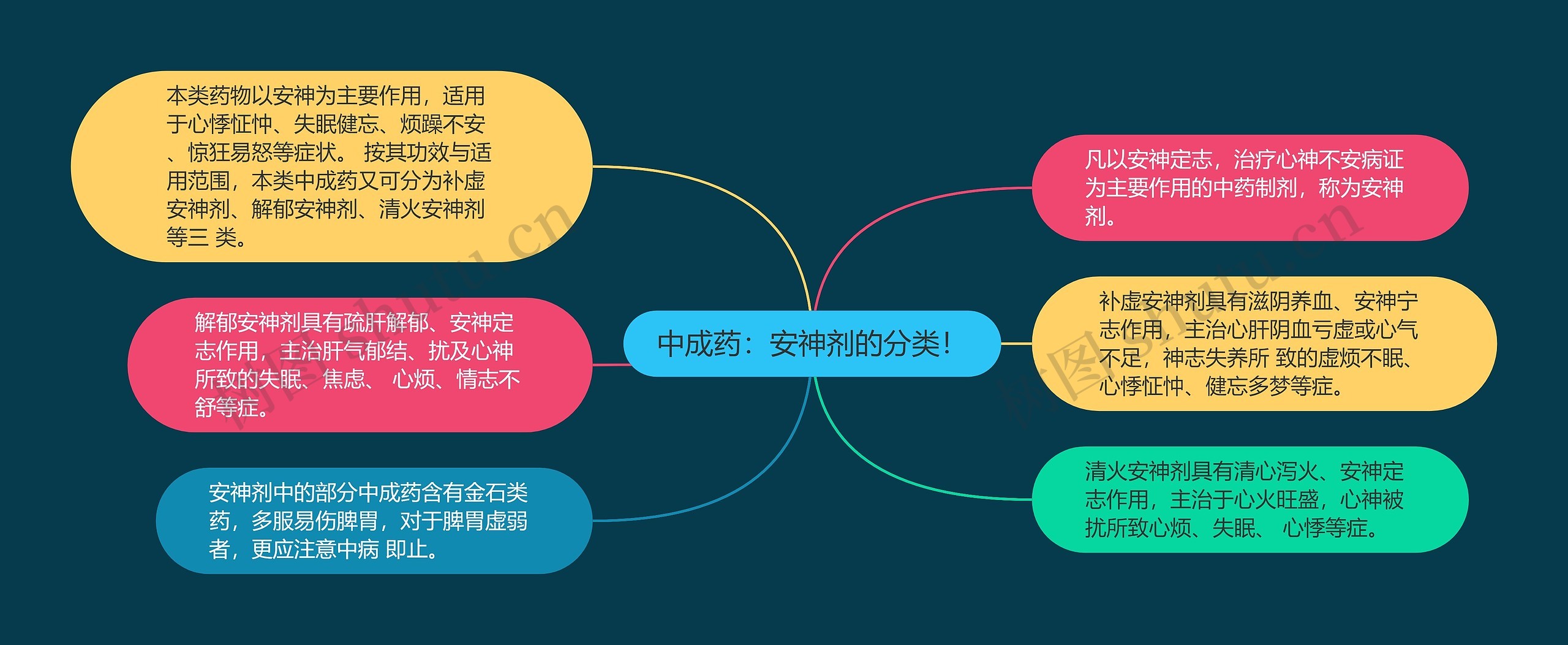 中成药：安神剂的分类！思维导图